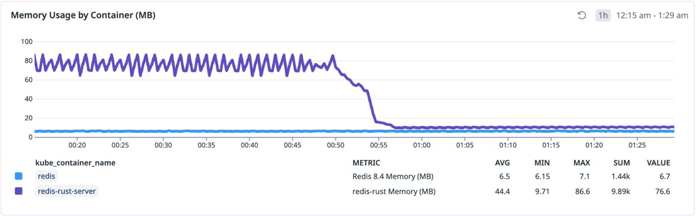 Memory usage for redis-rust and Redis 8.4 over time. Memory usage for redis-rust and Redis 8.4 over time.