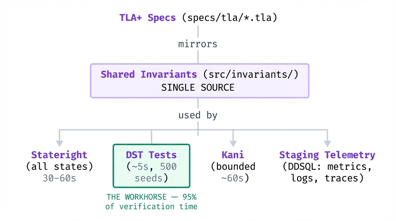 Diagram showing TLA+ specifications mirroring shared invariants used by Stateright, DST tests, Kani, and staging telemetry, with DST as the primary verification layer.