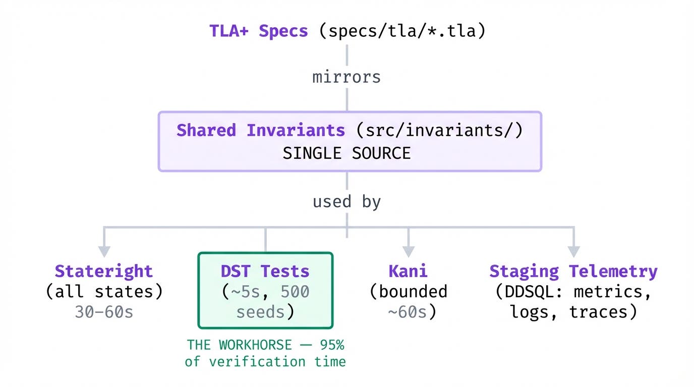 Diagram showing TLA+ specifications mirroring shared invariants used by Stateright, DST tests, Kani, and staging telemetry, with DST as the primary verification layer. Diagram showing TLA+ specifications mirroring shared invariants used by Stateright, DST tests, Kani, and staging telemetry, with DST as the primary verification layer.