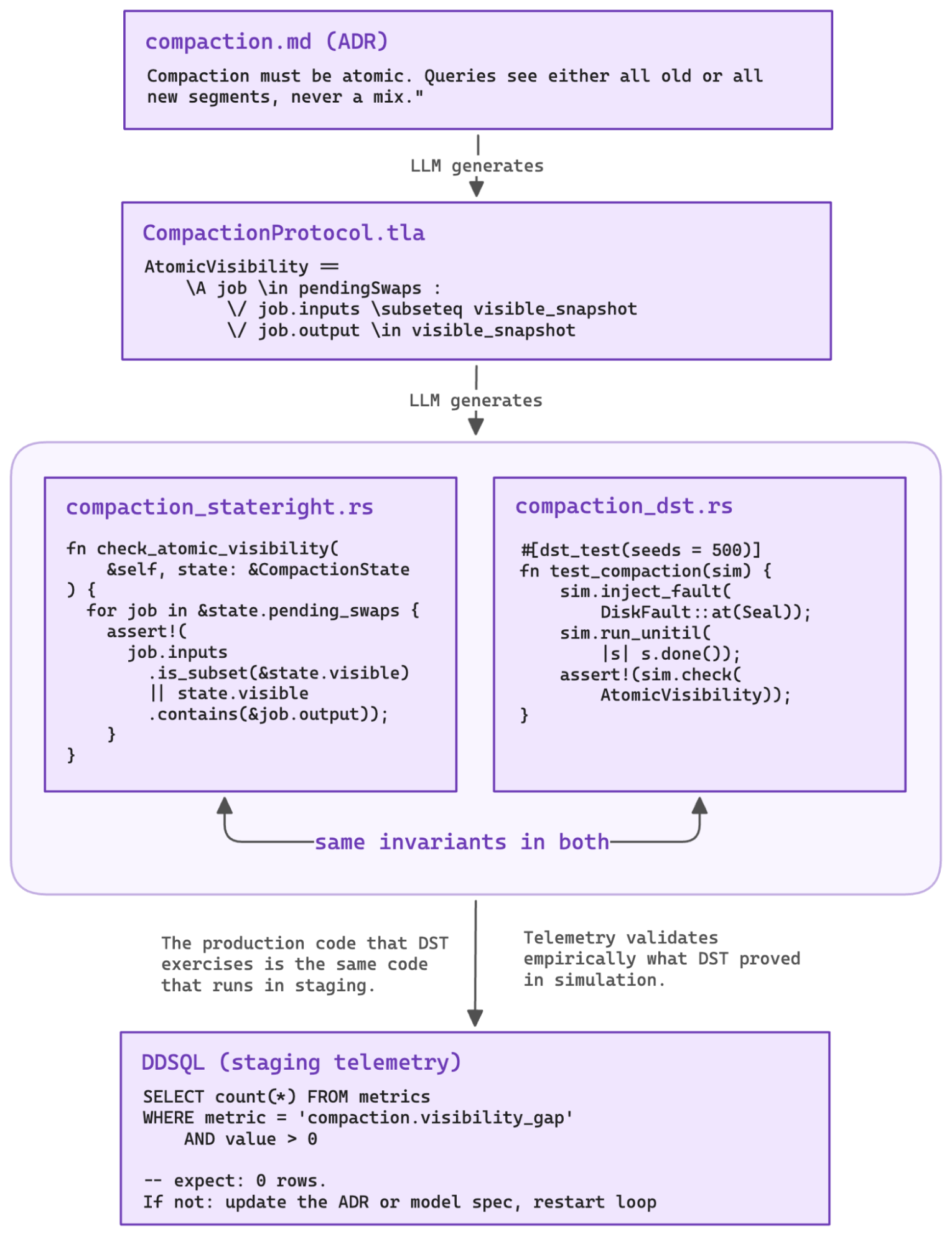 Workflow diagram showing ADR text generating TLA+ specifications, which generate Rust invariant checks for Stateright and DST tests, with staging telemetry validating the same invariants in production.