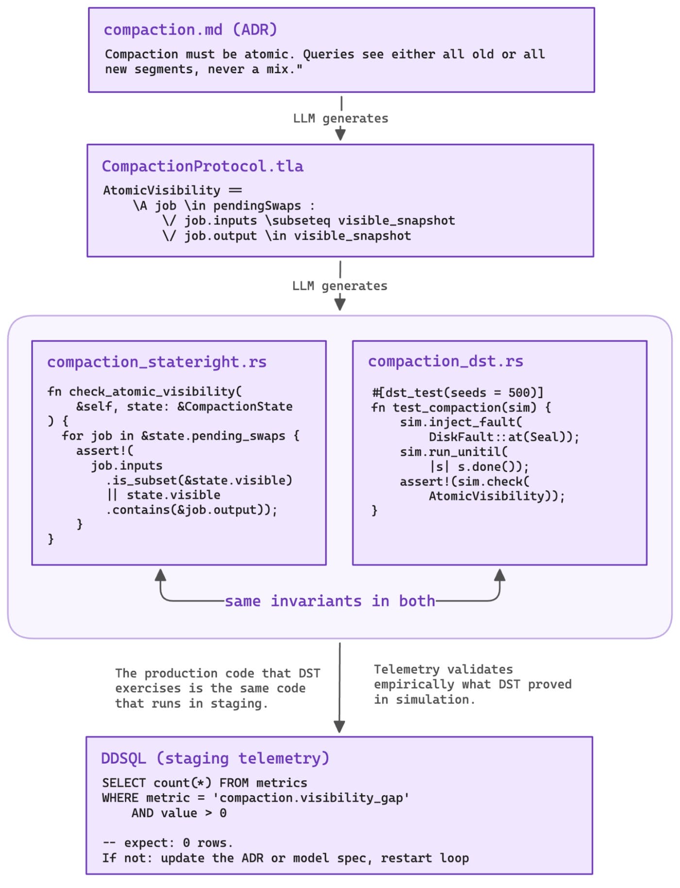 Workflow diagram showing ADR text generating TLA+ specifications, which generate Rust invariant checks for Stateright and DST tests, with staging telemetry validating the same invariants in production. Workflow diagram showing ADR text generating TLA+ specifications, which generate Rust invariant checks for Stateright and DST tests, with staging telemetry validating the same invariants in production.