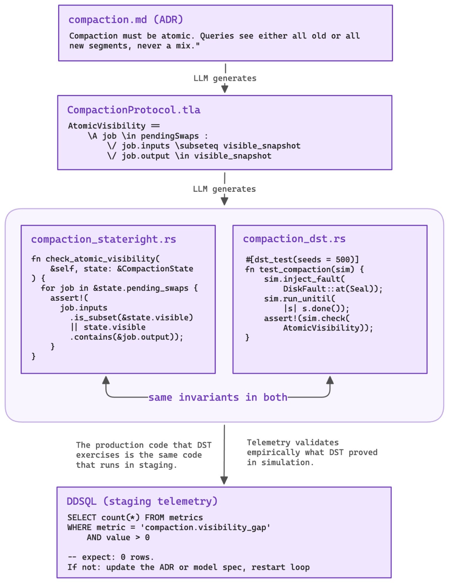 Workflow diagram showing ADR text generating TLA+ specifications, which generate Rust invariant checks for Stateright and DST tests, with staging telemetry validating the same invariants in production. Workflow diagram showing ADR text generating TLA+ specifications, which generate Rust invariant checks for Stateright and DST tests, with staging telemetry validating the same invariants in production.