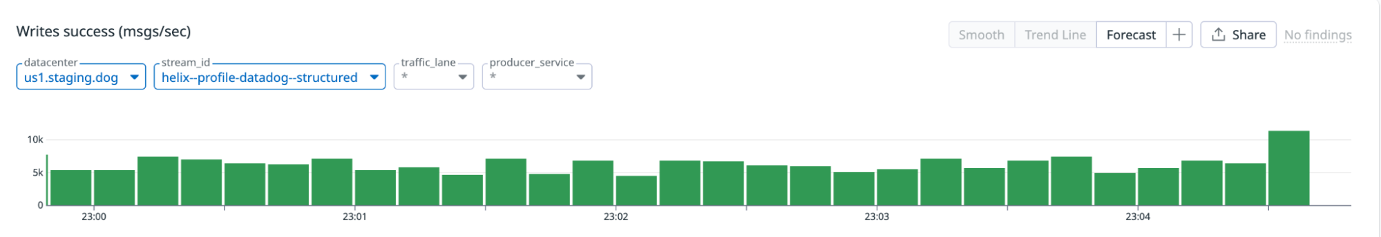 Serving the APM profiling stream in Datadog's staging environment