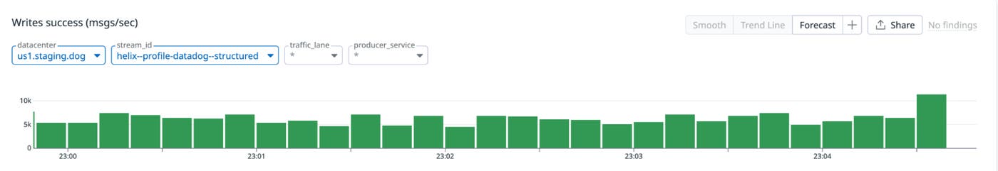 Serving the APM profiling stream in Datadog's staging environment Serving the APM profiling stream in Datadog's staging environment
