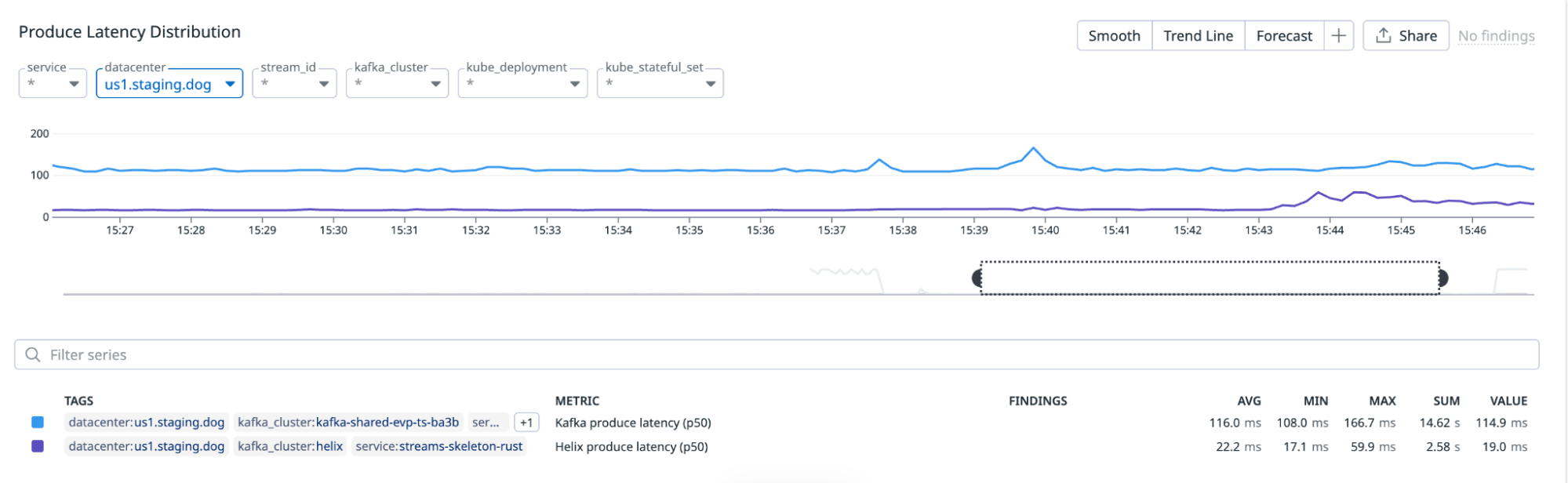 Produce latency (p50) comparison for the APM profiling stream across Helix and Kafka