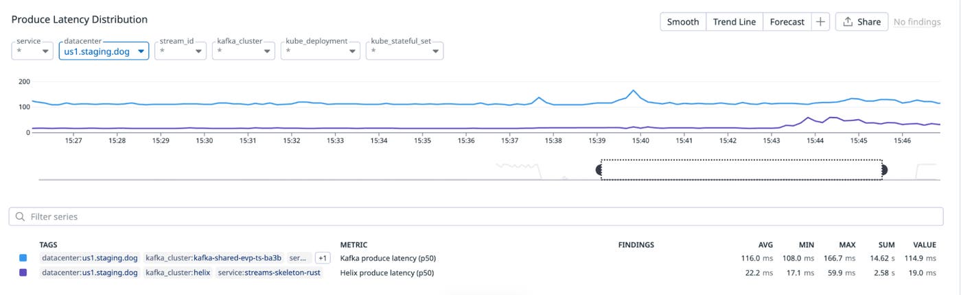 Produce latency (p50) comparison for the APM profiling stream across Helix and Kafka Produce latency (p50) comparison for the APM profiling stream across Helix and Kafka