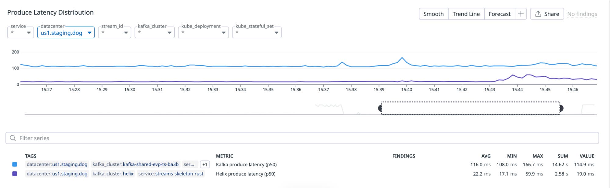 Produce latency (p50) comparison for the APM profiling stream across Helix and Kafka Produce latency (p50) comparison for the APM profiling stream across Helix and Kafka