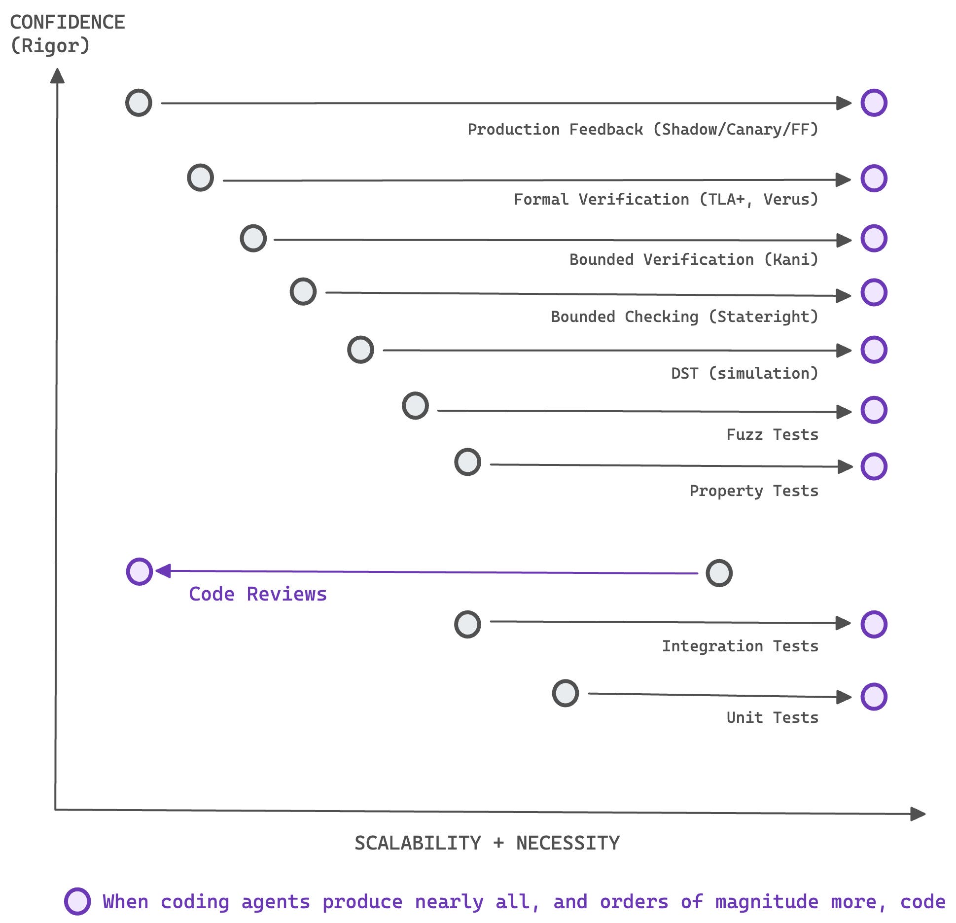 Diagram showing verification methods ranked by scalability and rigor, illustrating how agents shift formal methods and production feedback toward higher scalability than traditional code review. Diagram showing verification methods ranked by scalability and rigor, illustrating how agents shift formal methods and production feedback toward higher scalability than traditional code review.