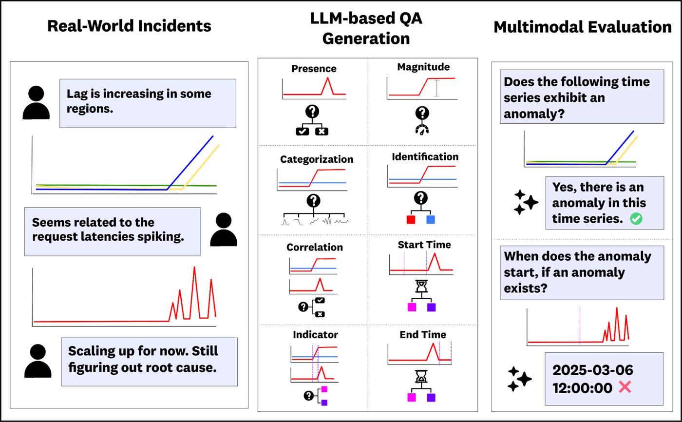 Diagram showing the ARFBench pipeline, where time series data and incident timelines are used to generate templated question-answer pairs for evaluating models. Diagram showing the ARFBench pipeline, where time series data and incident timelines are used to generate templated question-answer pairs for evaluating models.
