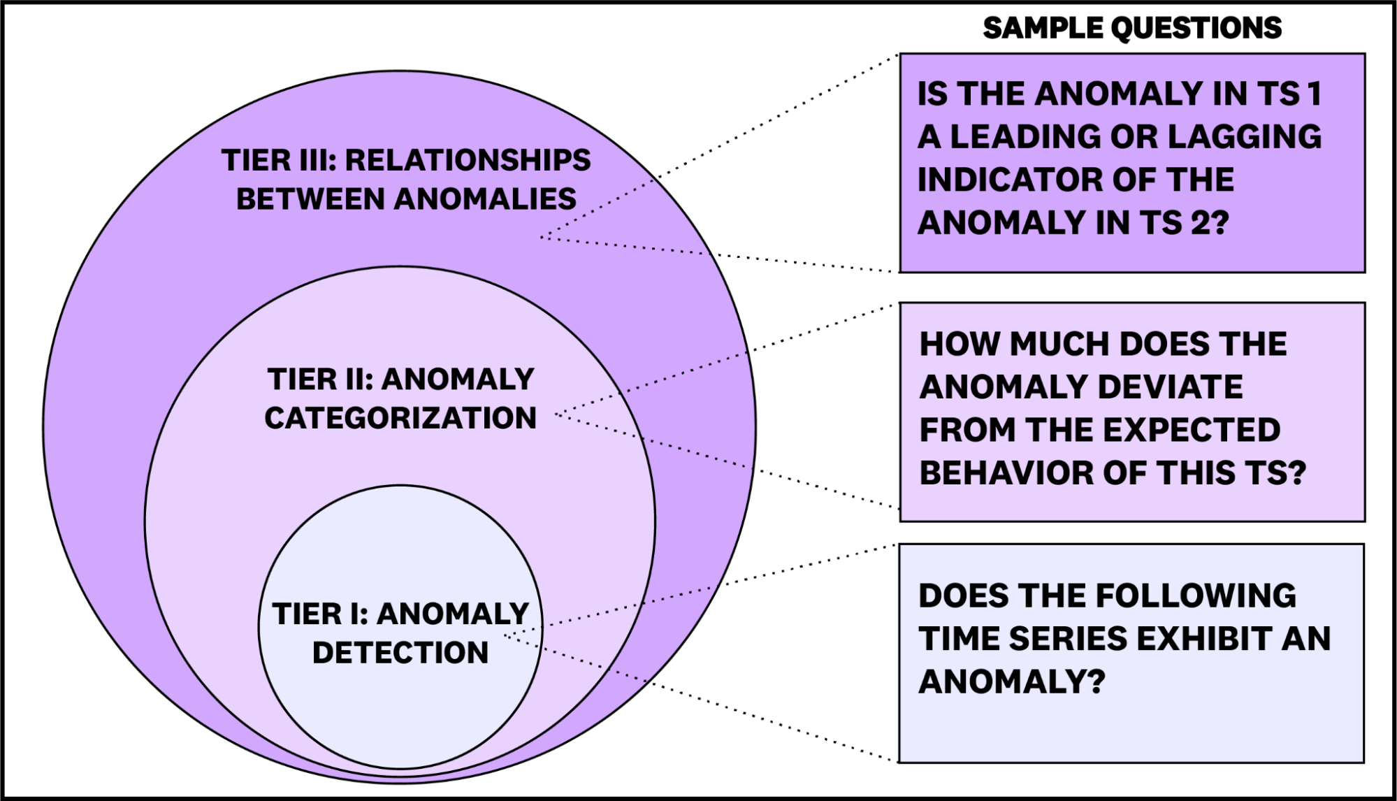 Examples of ARFBench questions across three difficulty tiers, illustrating increasing reasoning complexity.
