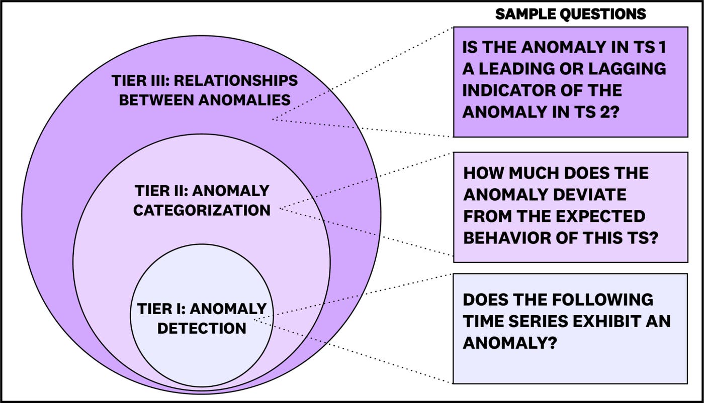 Examples of ARFBench questions across three difficulty tiers, illustrating increasing reasoning complexity. Examples of ARFBench questions across three difficulty tiers, illustrating increasing reasoning complexity.