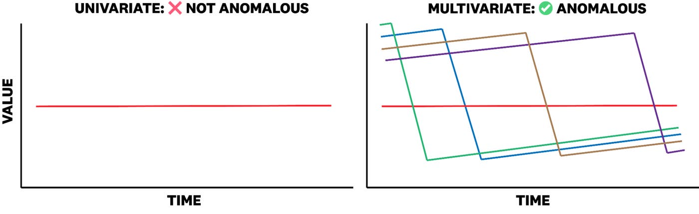 Multivariate time series showing how individual variates may appear normal alone but reveal anomalies when viewed within a group.
Multivariate time series showing how individual variates may appear normal alone but reveal anomalies when viewed within a group.