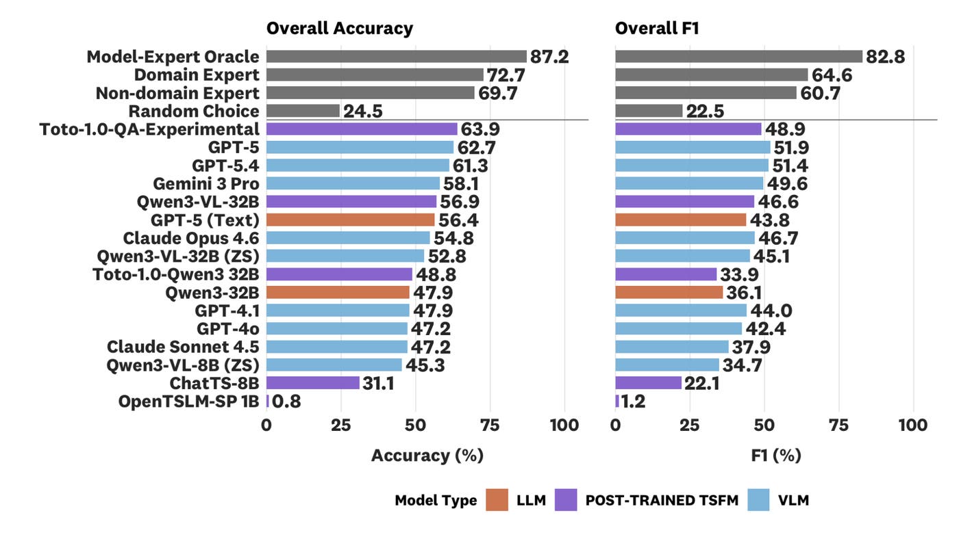 Bar chart comparing accuracy and F1 scores of foundation models and human experts on ARFBench. Bar chart comparing accuracy and F1 scores of foundation models and human experts on ARFBench.