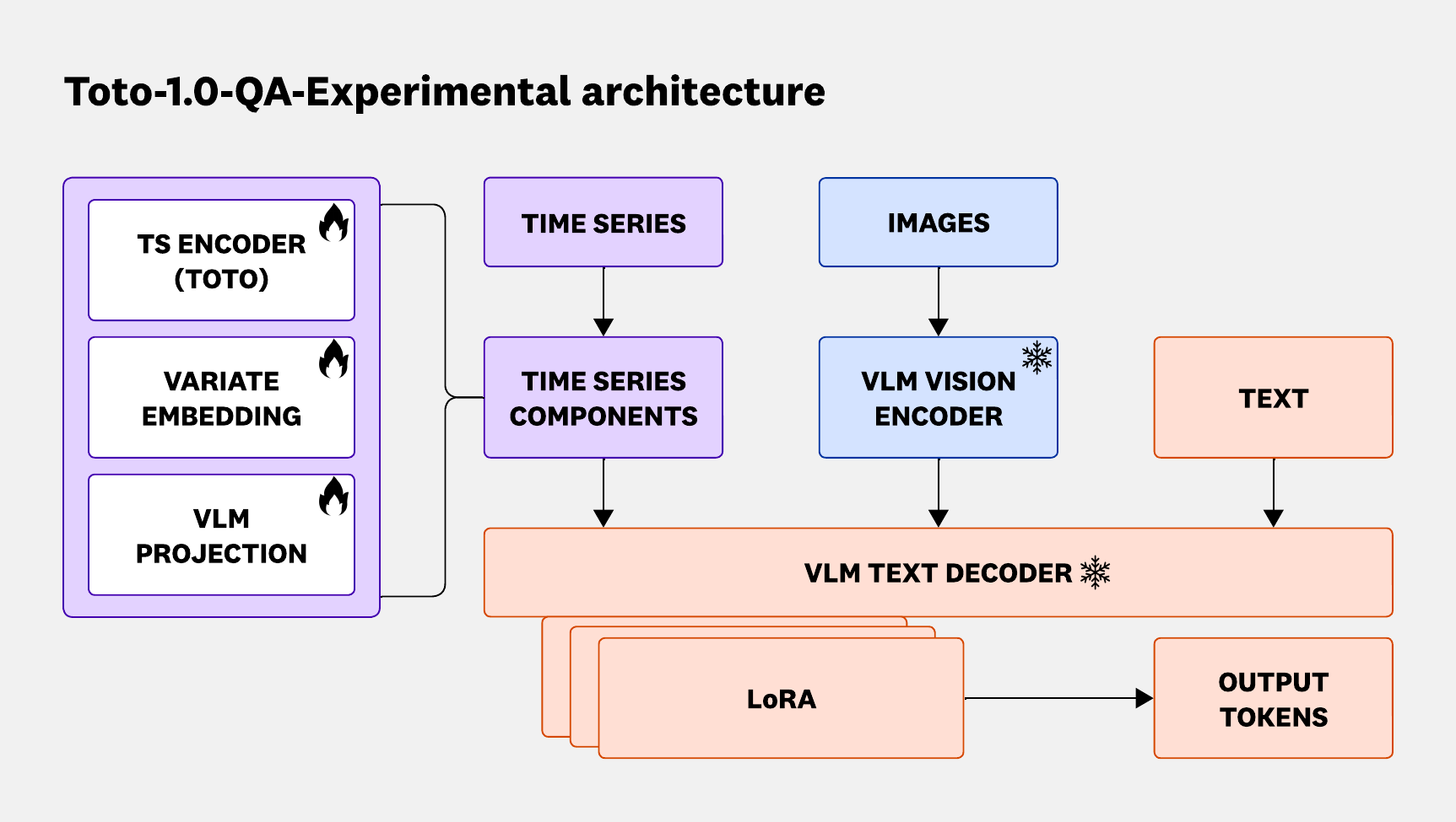Architecture diagram of a hybrid model combining a time series encoder, vision encoder, and text decoder with LoRA (low-rank adaptation) layers to process time series, images, and text inputs.
