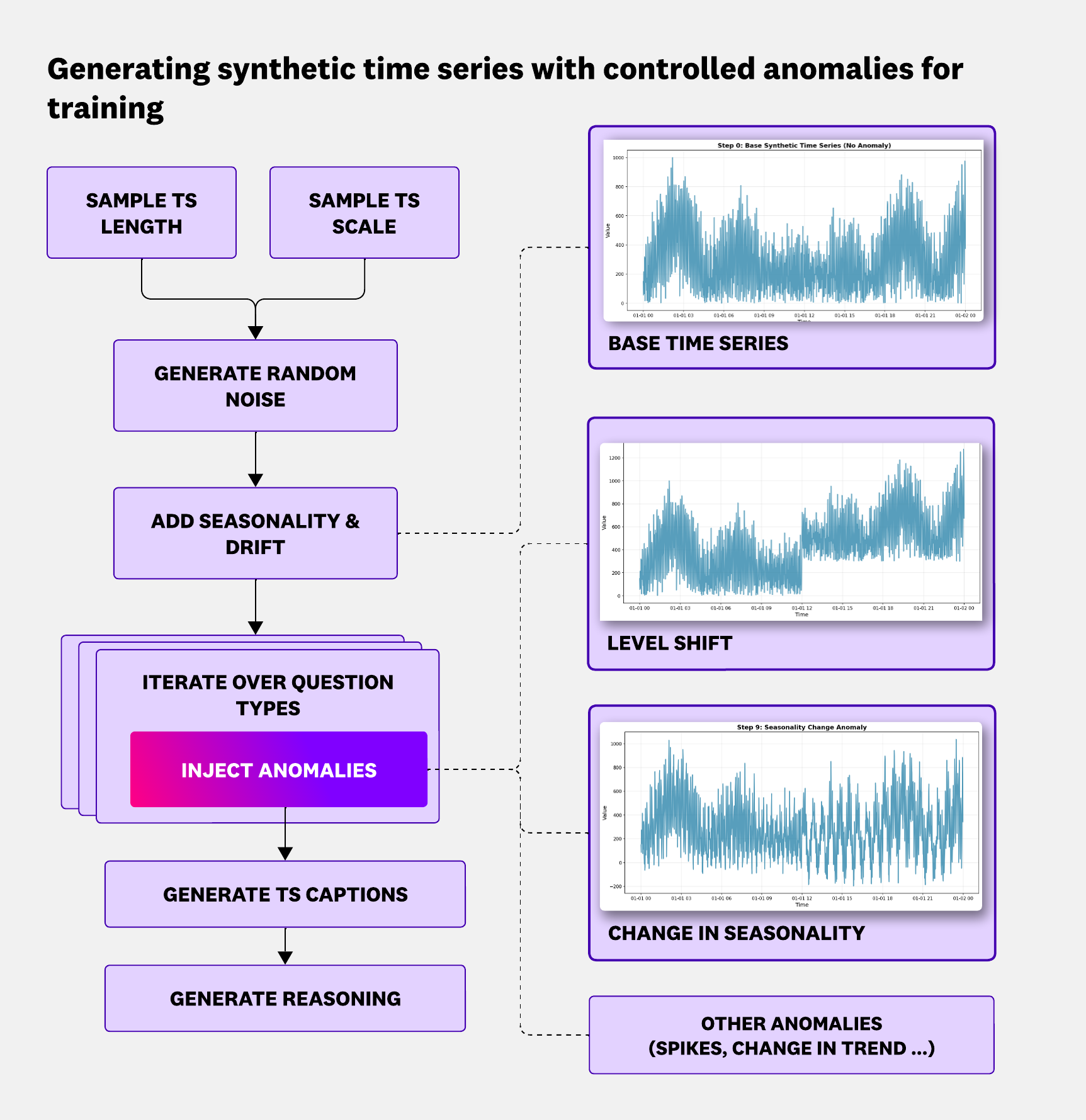 Flow diagram of synthetic time series generation, including noise sampling, adding seasonality and drift, injecting anomalies, and generating captions and reasoning.
