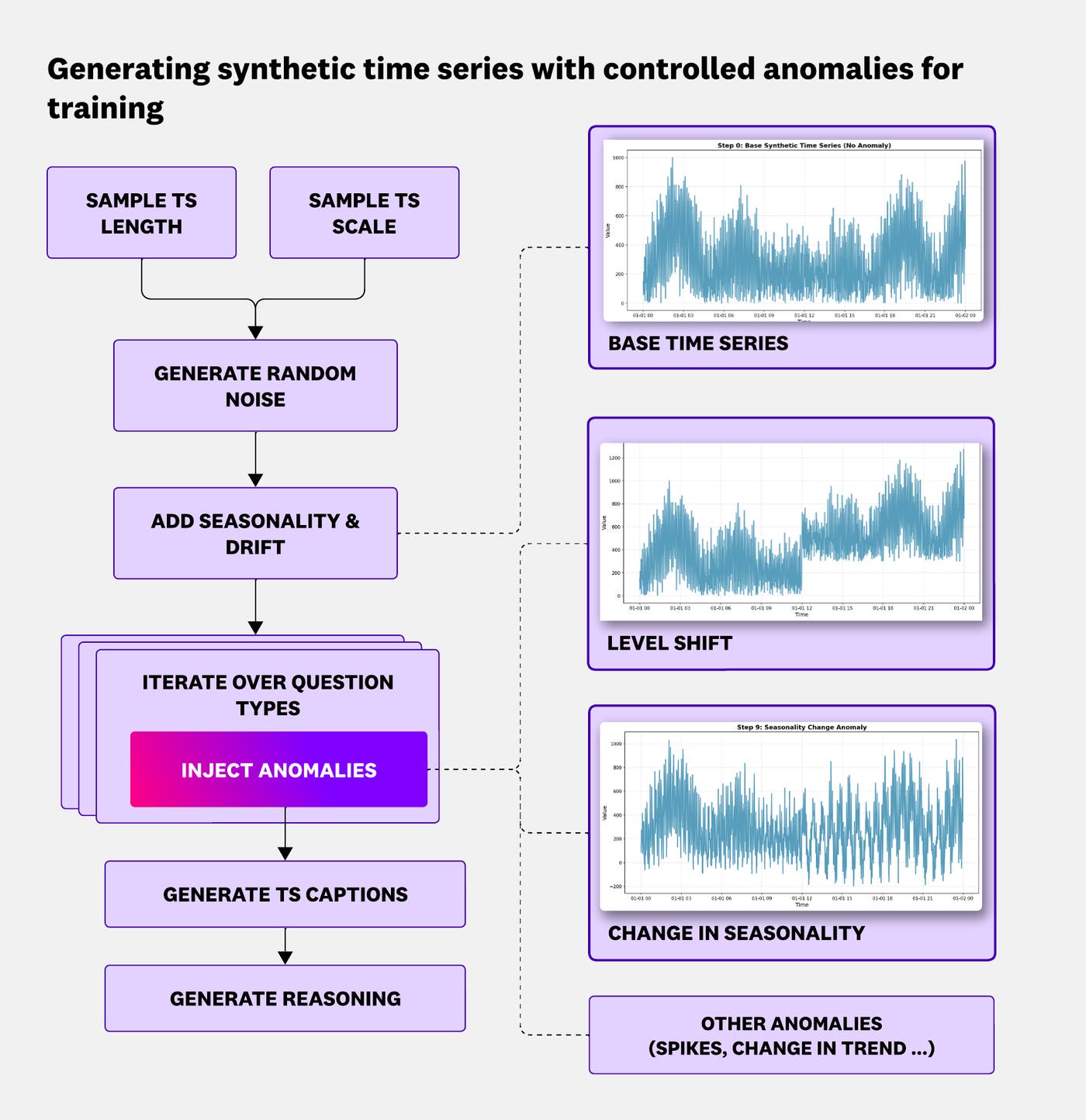 Flow diagram of synthetic time series generation, including noise sampling, adding seasonality and drift, injecting anomalies, and generating captions and reasoning.
Flow diagram of synthetic time series generation, including noise sampling, adding seasonality and drift, injecting anomalies, and generating captions and reasoning.