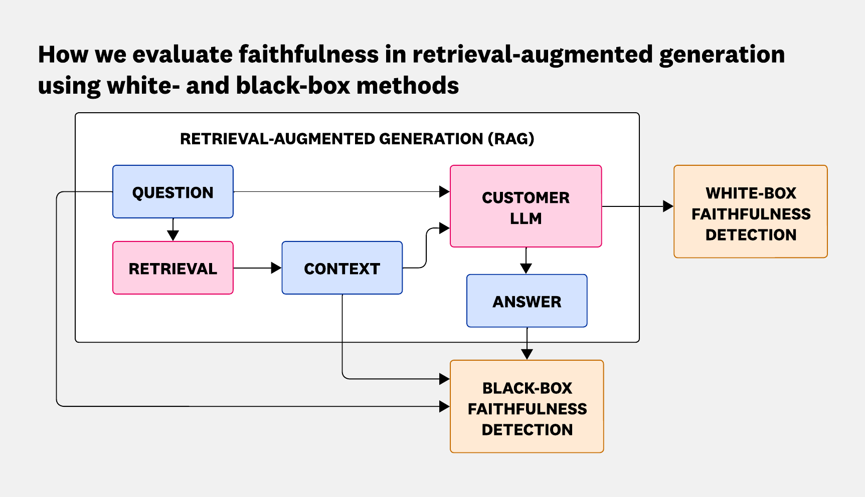 Retrieval-augmented generation (RAG) workflow.