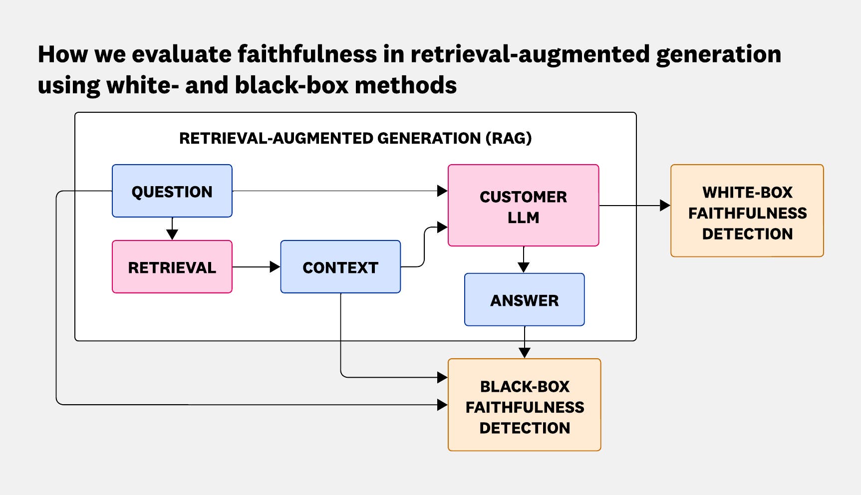 Retrieval-augmented generation (RAG) workflow. Retrieval-augmented generation (RAG) workflow.