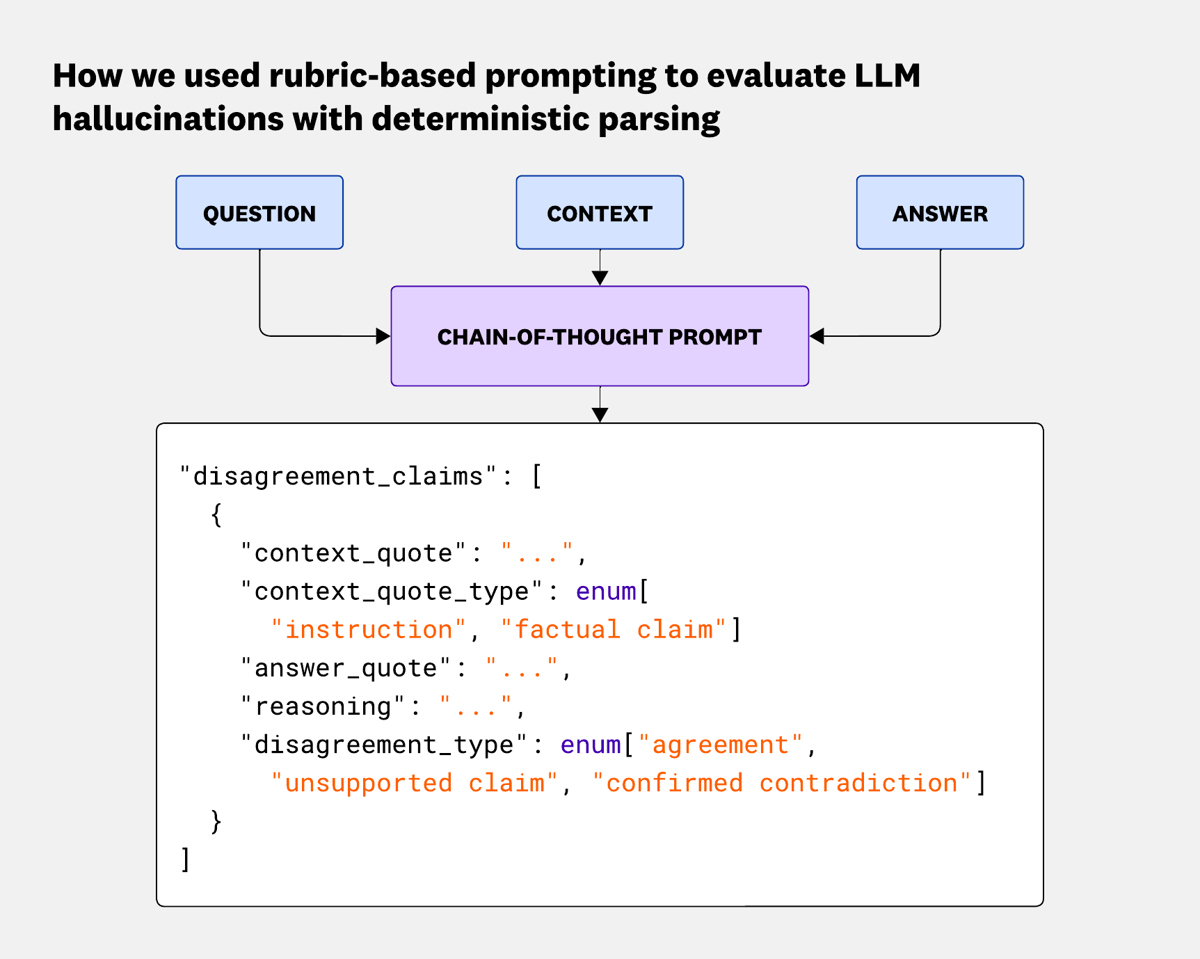 Initial prompting approach for detecting hallucinations.