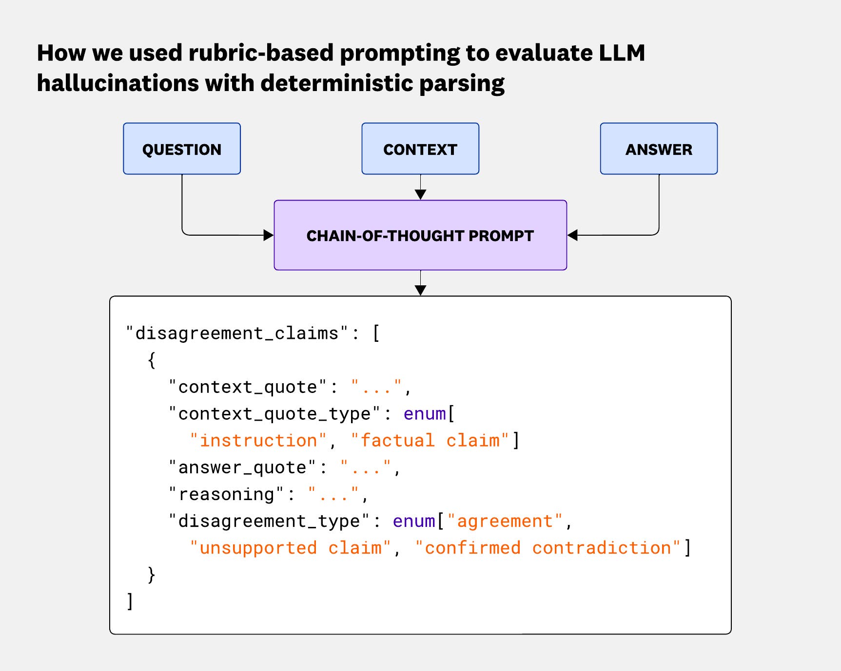 Initial prompting approach for detecting hallucinations. Initial prompting approach for detecting hallucinations.
