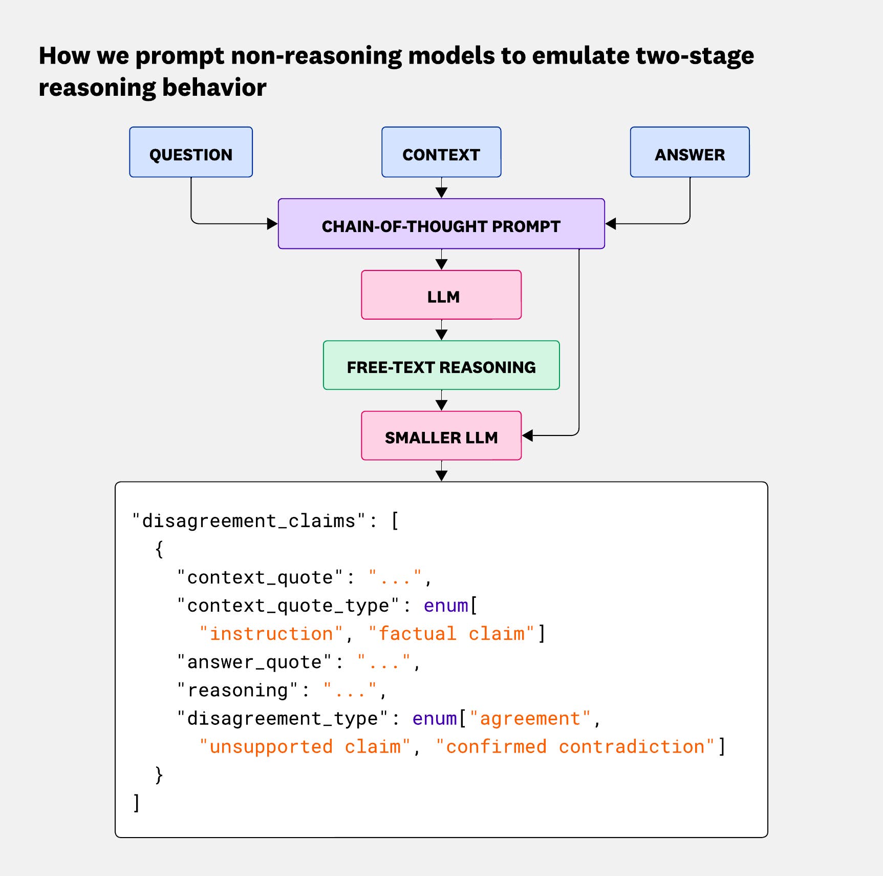 Our two-step prompting approach. Our two-step prompting approach.