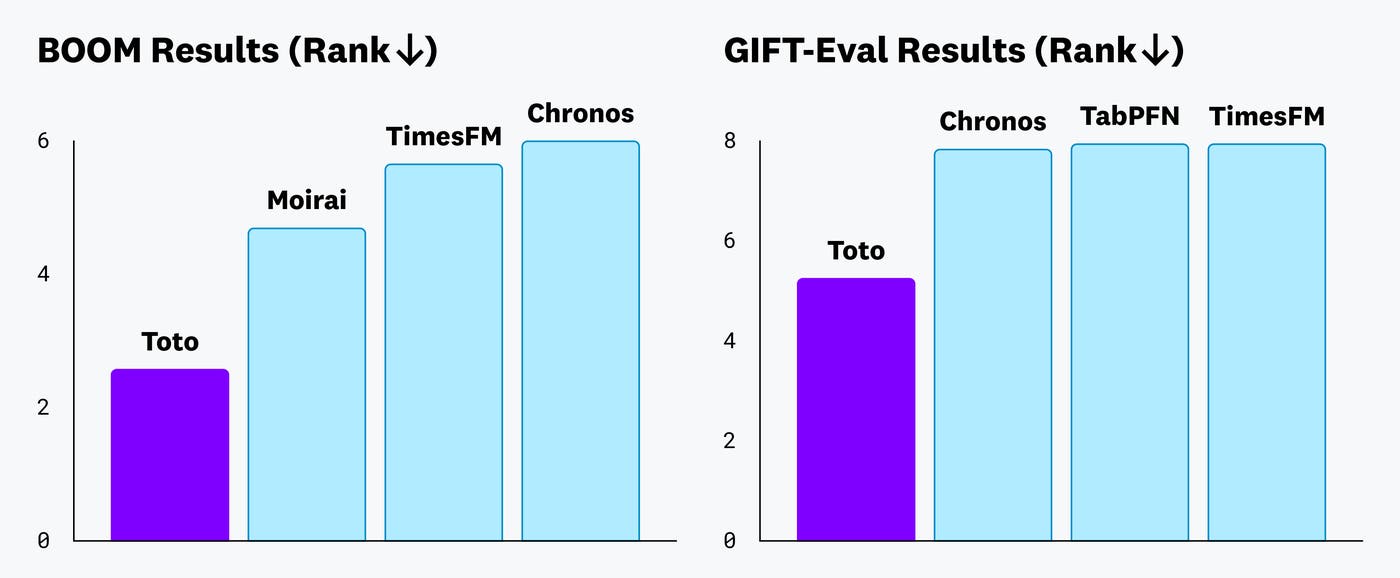 Charts showing BOOM results and GIFT-Eval results with Toto achieving state-of-the-art performance. Charts showing BOOM results and GIFT-Eval results with Toto achieving state-of-the-art performance.
