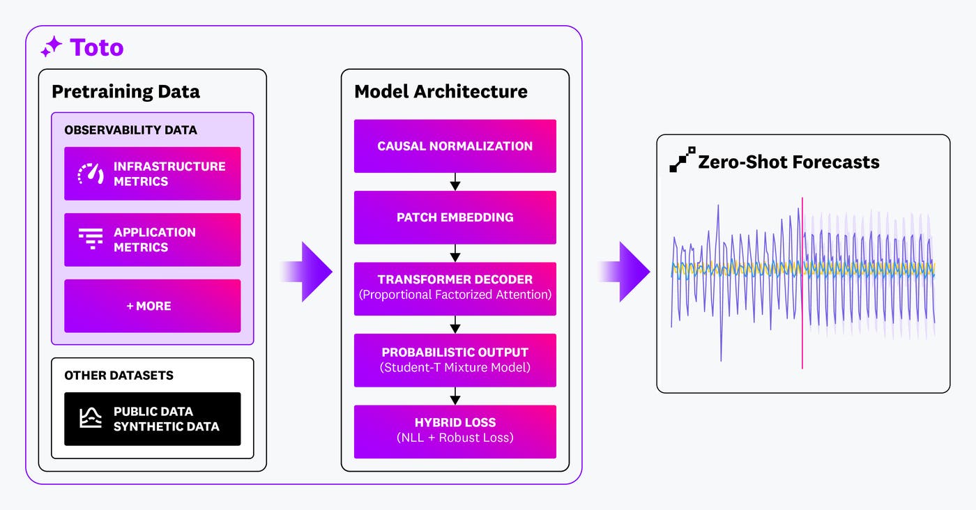 Diagram showing Toto pretraining data, model architecture, and zero-shot forecasts, as described in the paper. Diagram showing Toto pretraining data, model architecture, and zero-shot forecasts, as described in the paper.