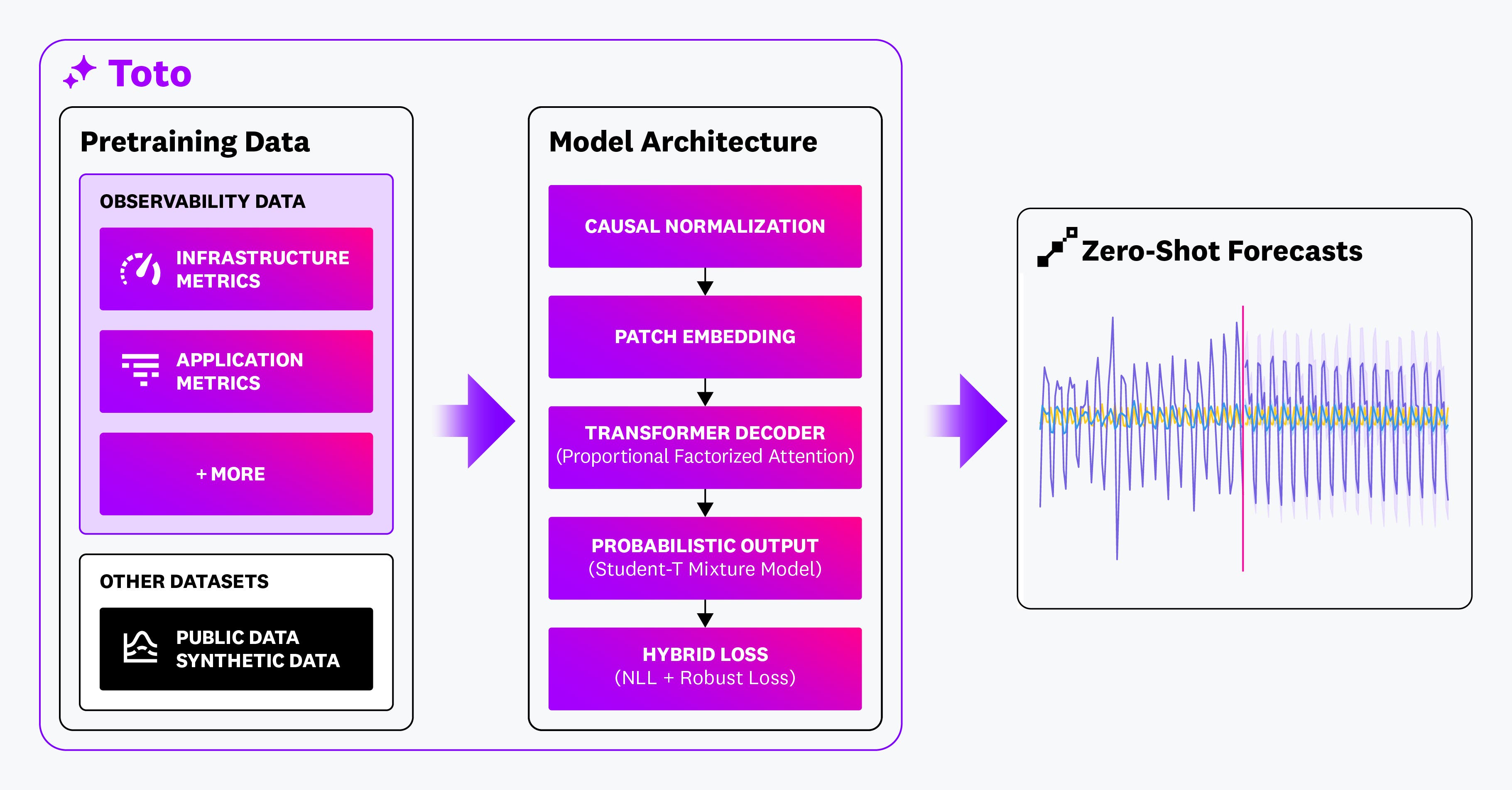 Diagram showing Toto pretraining data, model architecture, and zero-shot forecasts, as described in the paper. Diagram showing Toto pretraining data, model architecture, and zero-shot forecasts, as described in the paper.