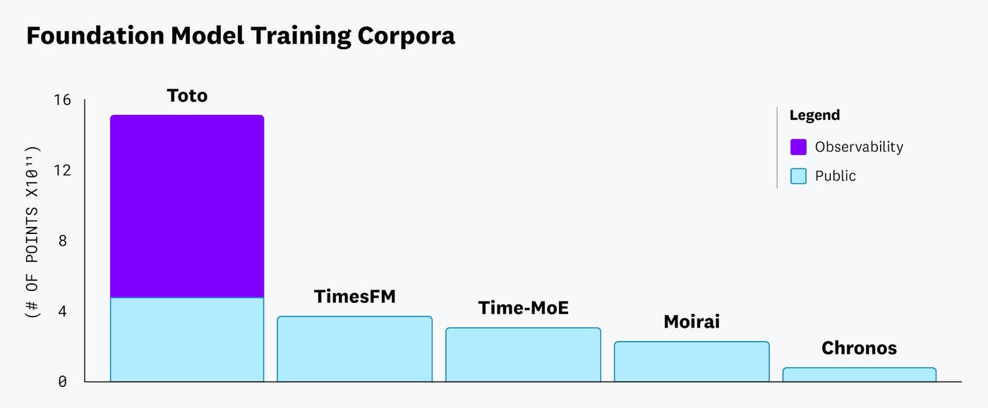 Chart showing the number of unique (non-synthetic) time series observations in the training repositories of several TSFMs and the fraction of Toto's training data that consists of observability metrics specifically. Chart showing the number of unique (non-synthetic) time series observations in the training repositories of several TSFMs and the fraction of Toto's training data that consists of observability metrics specifically.