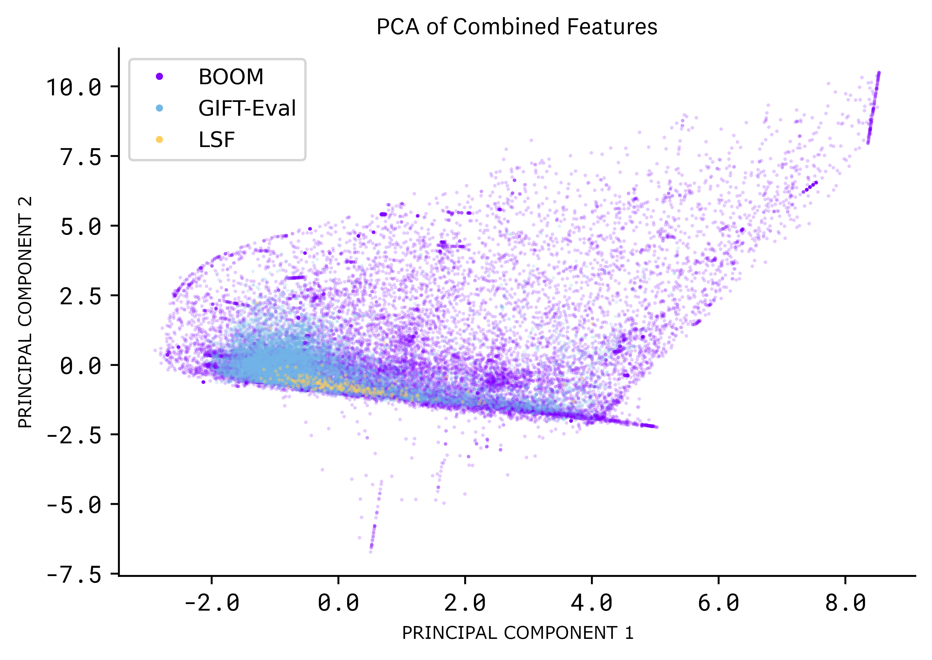 Visual of a two-dimensional projection of each series—along with series from GIFT-Eval and LSF.