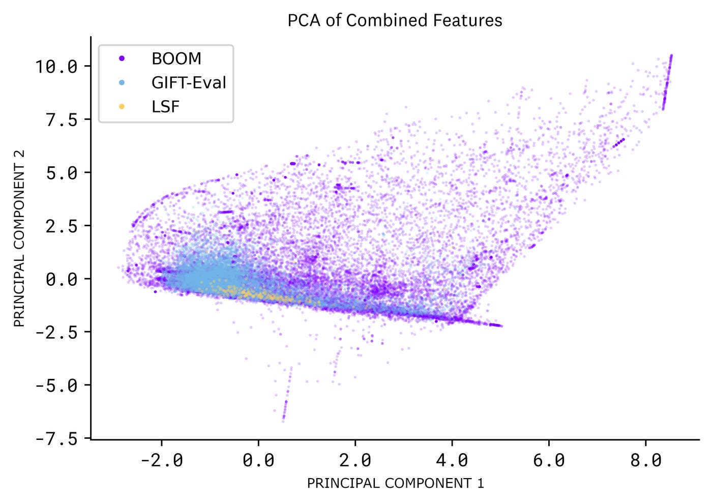 Visual of a two-dimensional projection of each series—along with series from GIFT-Eval and LSF. Visual of a two-dimensional projection of each series—along with series from GIFT-Eval and LSF.