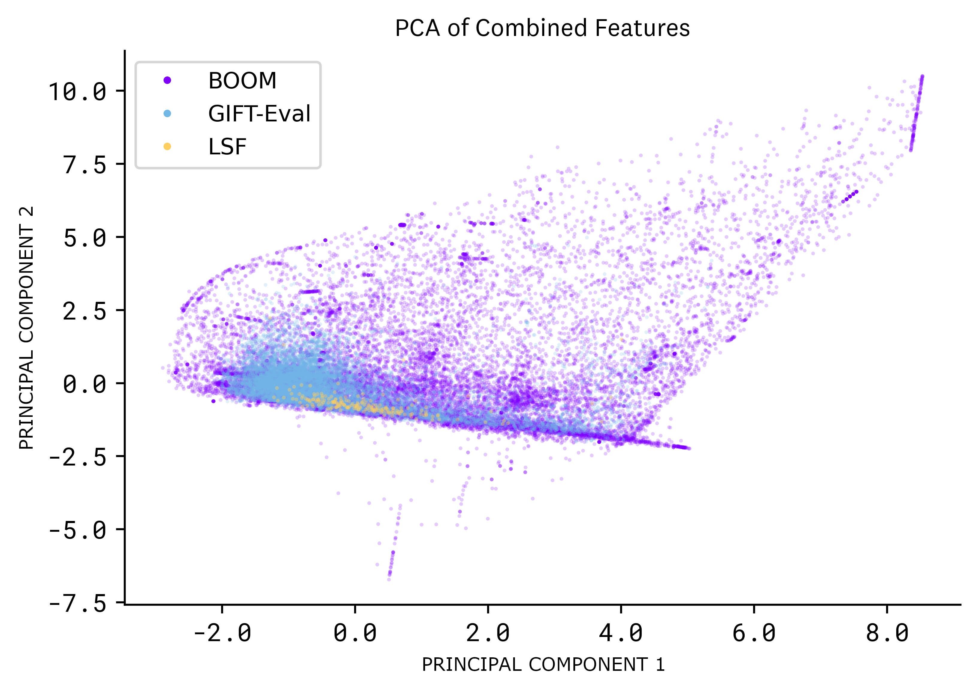 Visual of a two-dimensional projection of each series—along with series from GIFT-Eval and LSF. Visual of a two-dimensional projection of each series—along with series from GIFT-Eval and LSF.