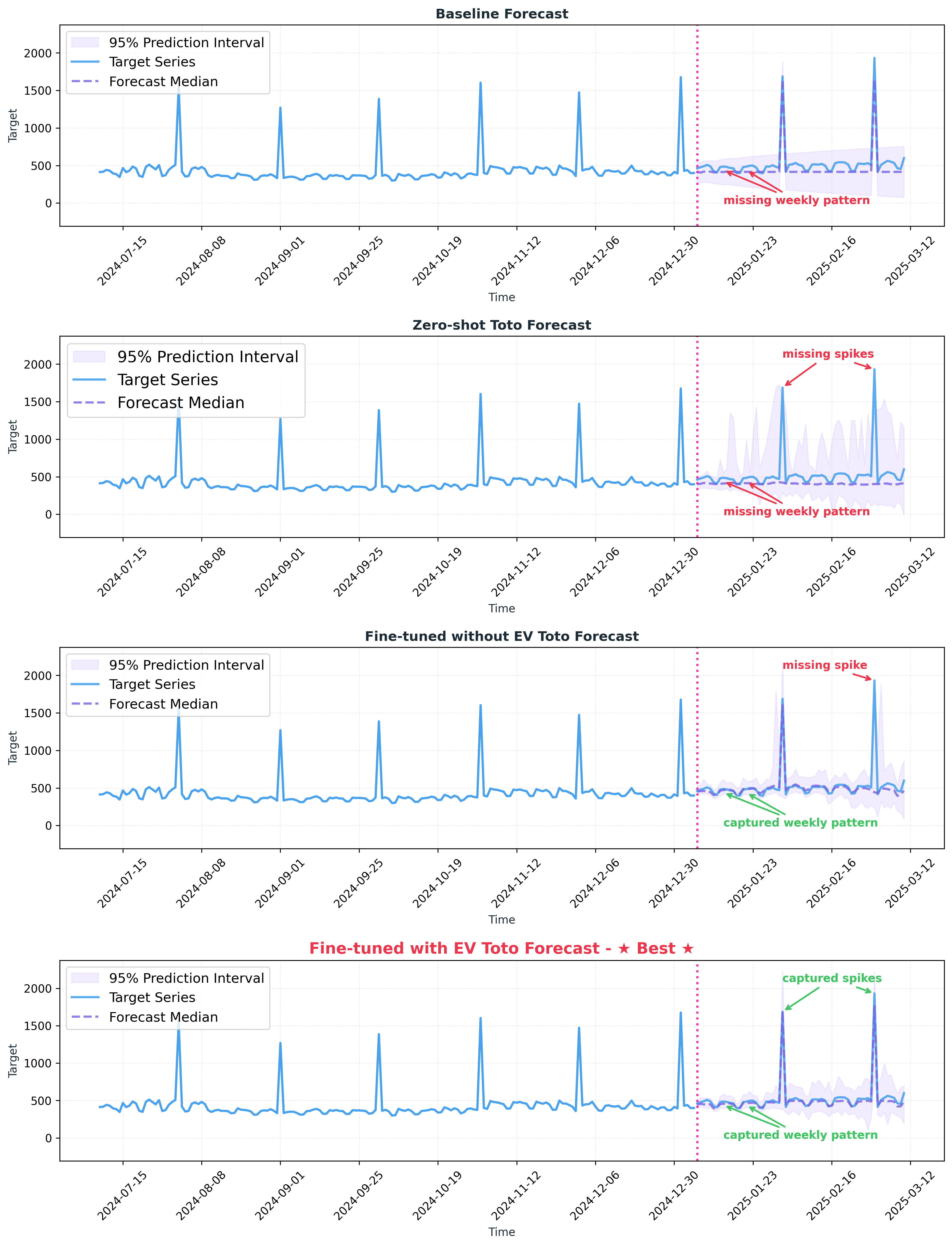 Four stacked time series plots compare daily cloud cost forecasts from a SARIMAX baseline, zero-shot Toto, fine-tuned Toto without exogenous covariates, and fine-tuned Toto with exogenous covariates. Each plot shows the historical target series, forecast median, and a 95% prediction interval, with a vertical dashed line marking the start of the forecast window. The baseline and zero-shot models miss irregular monthly cost spikes, while fine-tuning improves accuracy and fine-tuning with exogenous covariates most closely captures the spikes and overall seasonality.
