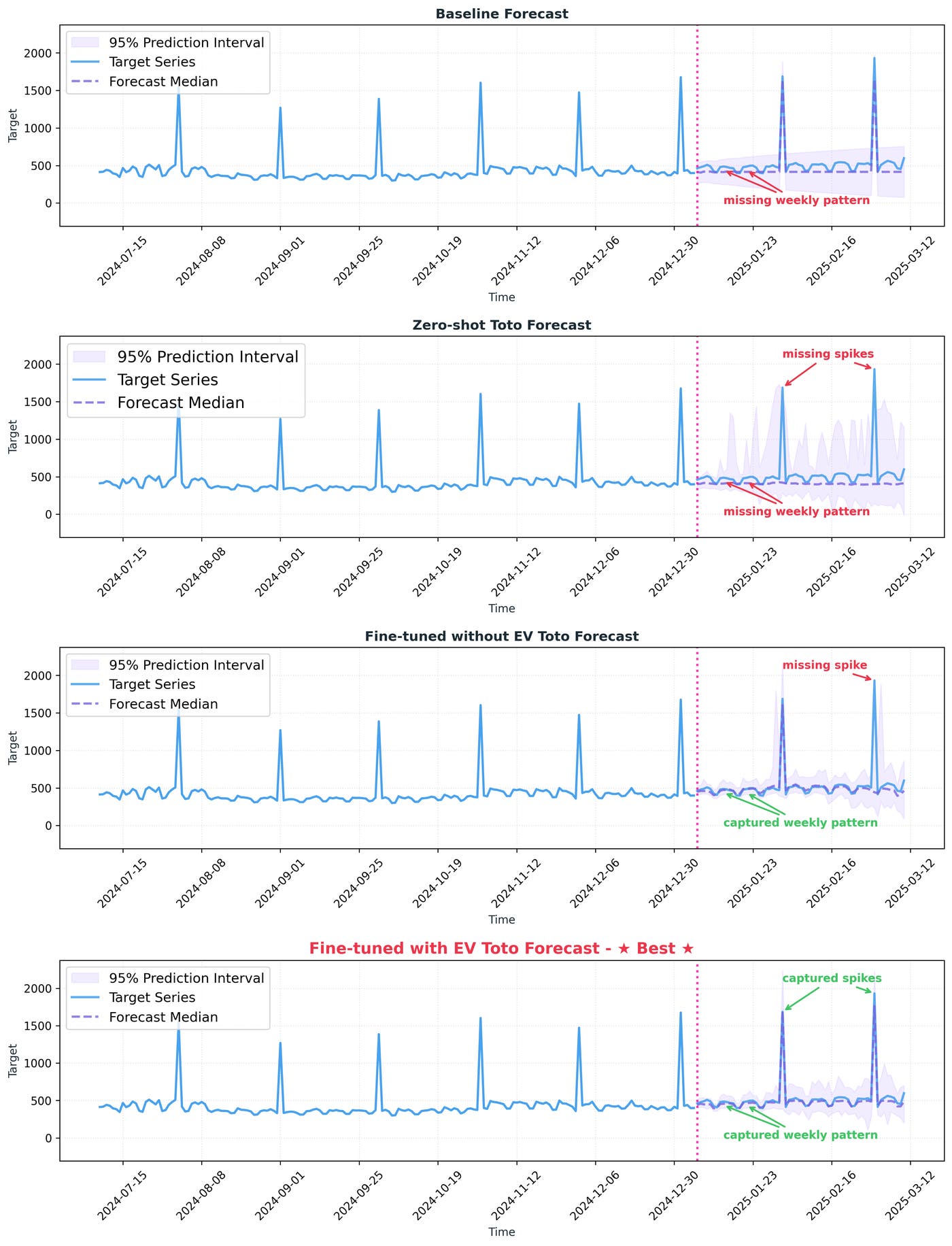 Four stacked time series plots compare daily cloud cost forecasts from a SARIMAX baseline, zero-shot Toto, fine-tuned Toto without exogenous covariates, and fine-tuned Toto with exogenous covariates. Each plot shows the historical target series, forecast median, and a 95% prediction interval, with a vertical dashed line marking the start of the forecast window. The baseline and zero-shot models miss irregular monthly cost spikes, while fine-tuning improves accuracy and fine-tuning with exogenous covariates most closely captures the spikes and overall seasonality. Four stacked time series plots compare daily cloud cost forecasts from a SARIMAX baseline, zero-shot Toto, fine-tuned Toto without exogenous covariates, and fine-tuned Toto with exogenous covariates. Each plot shows the historical target series, forecast median, and a 95% prediction interval, with a vertical dashed line marking the start of the forecast window. The baseline and zero-shot models miss irregular monthly cost spikes, while fine-tuning improves accuracy and fine-tuning with exogenous covariates most closely captures the spikes and overall seasonality.