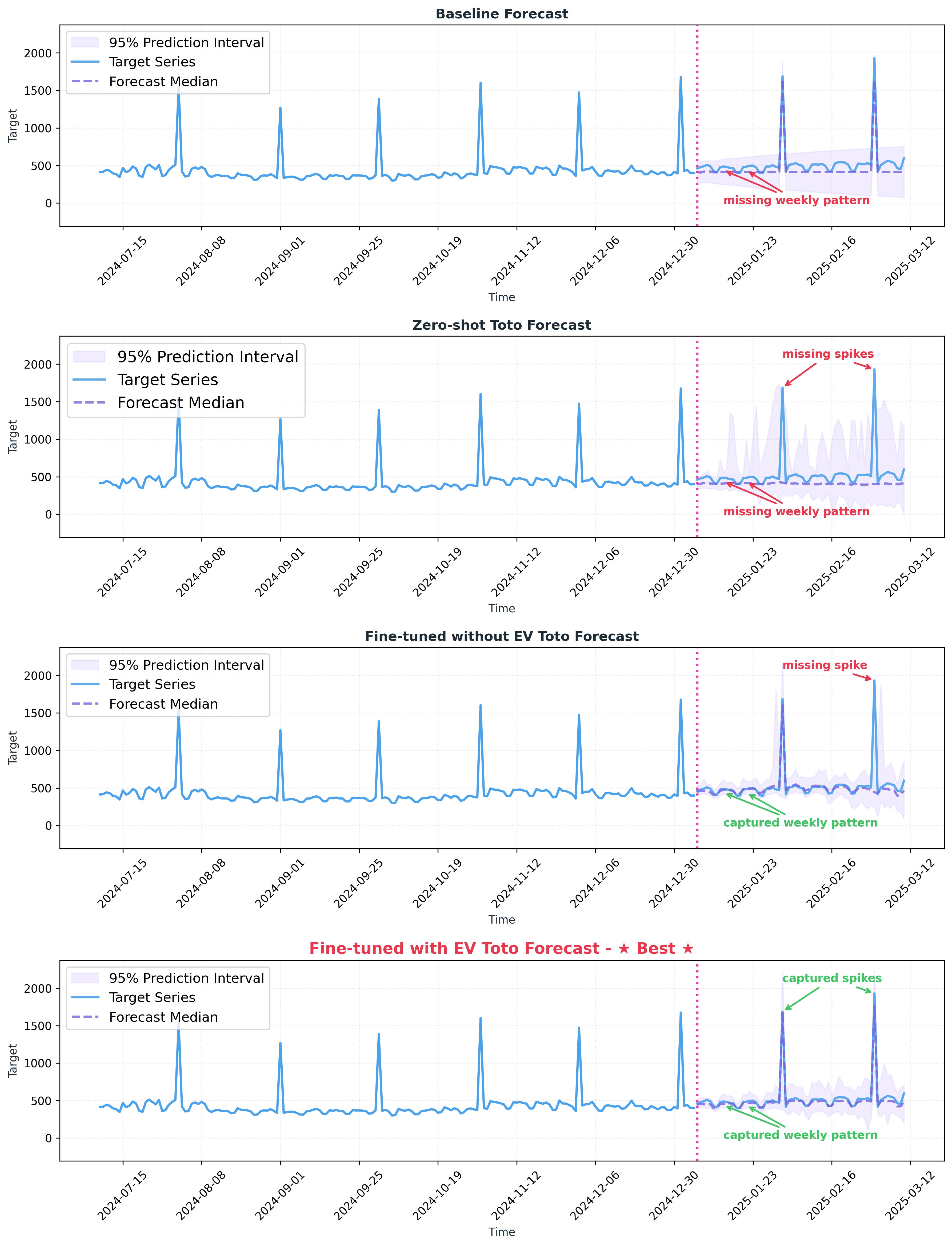 Four stacked time series plots compare daily cloud cost forecasts from a SARIMAX baseline, zero-shot Toto, fine-tuned Toto without exogenous covariates, and fine-tuned Toto with exogenous covariates. Each plot shows the historical target series, forecast median, and a 95% prediction interval, with a vertical dashed line marking the start of the forecast window. The baseline and zero-shot models miss irregular monthly cost spikes, while fine-tuning improves accuracy and fine-tuning with exogenous covariates most closely captures the spikes and overall seasonality. Four stacked time series plots compare daily cloud cost forecasts from a SARIMAX baseline, zero-shot Toto, fine-tuned Toto without exogenous covariates, and fine-tuned Toto with exogenous covariates. Each plot shows the historical target series, forecast median, and a 95% prediction interval, with a vertical dashed line marking the start of the forecast window. The baseline and zero-shot models miss irregular monthly cost spikes, while fine-tuning improves accuracy and fine-tuning with exogenous covariates most closely captures the spikes and overall seasonality.