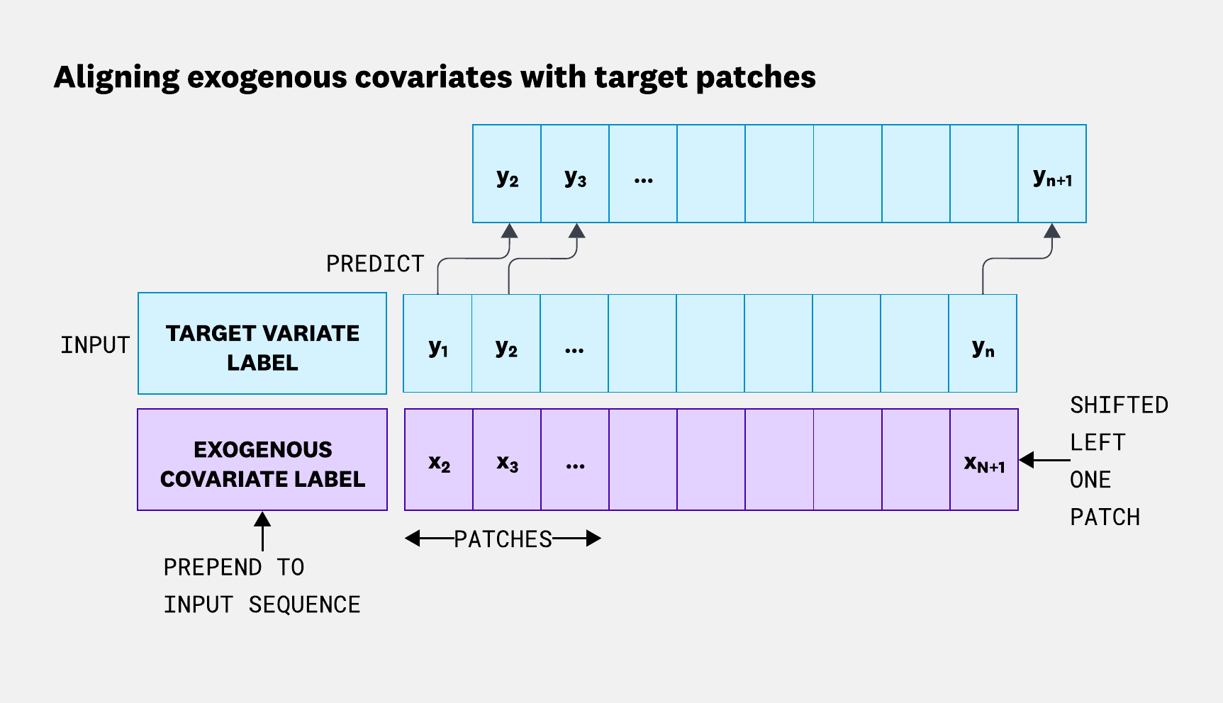 Diagram illustrating how exogenous covariates are incorporated into Toto's autoregressive patch model. The target time series is divided into patches, and the model predicts the next target patch. Exogenous covariate patches are shifted left by one patch so that known future values align with the target being predicted. Separate label tokens for target variates and exogenous covariates are prepended to the input sequence, allowing the model to distinguish between them while using the exogenous covariates as conditioning information.
