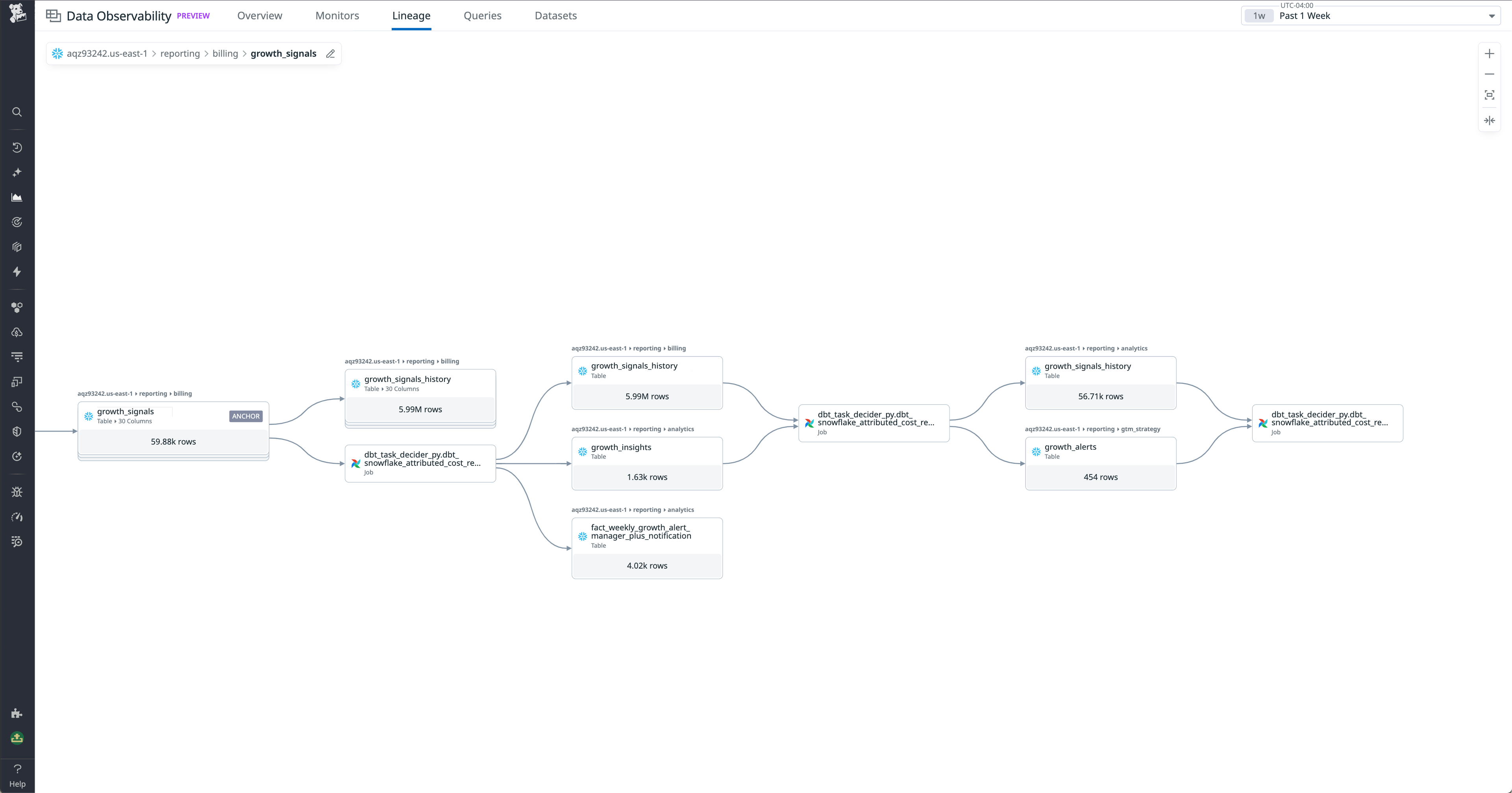 Airflow lineage monitoring can help you understand the scope of issues by identifying affected downstream dependencies.