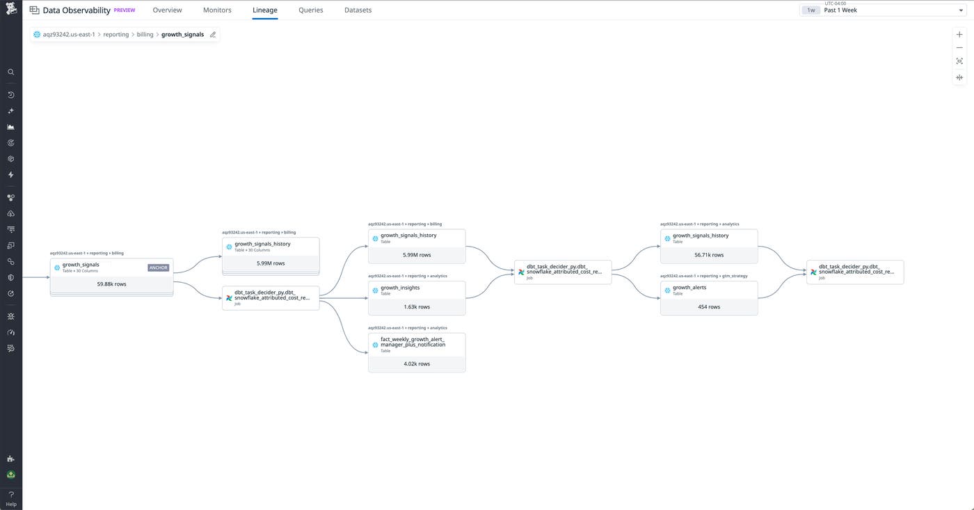 Airflow lineage monitoring can help you understand the scope of issues by identifying affected downstream dependencies. Airflow lineage monitoring can help you understand the scope of issues by identifying affected downstream dependencies.