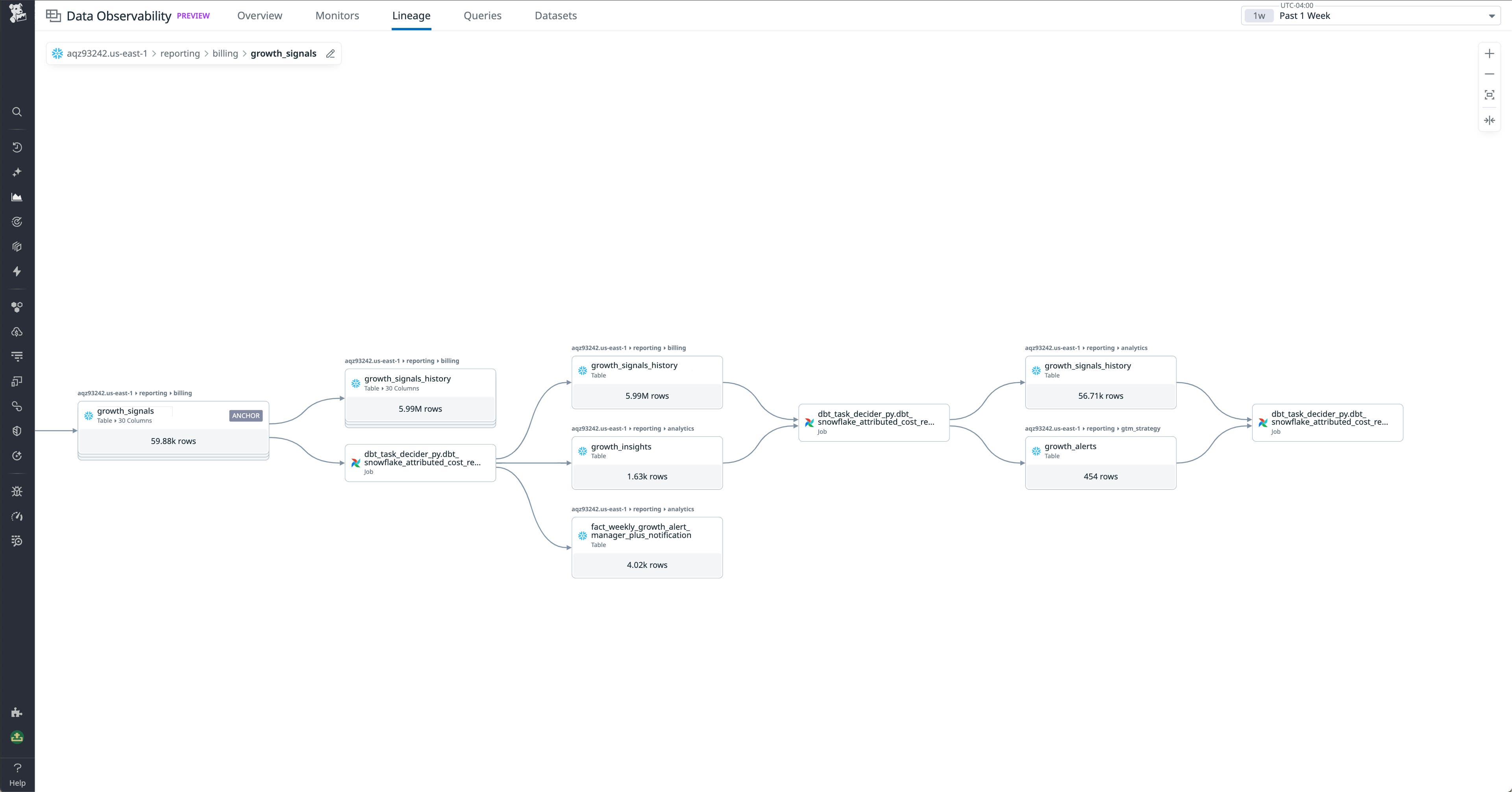 Airflow lineage monitoring can help you understand the scope of issues by identifying affected downstream dependencies. Airflow lineage monitoring can help you understand the scope of issues by identifying affected downstream dependencies.