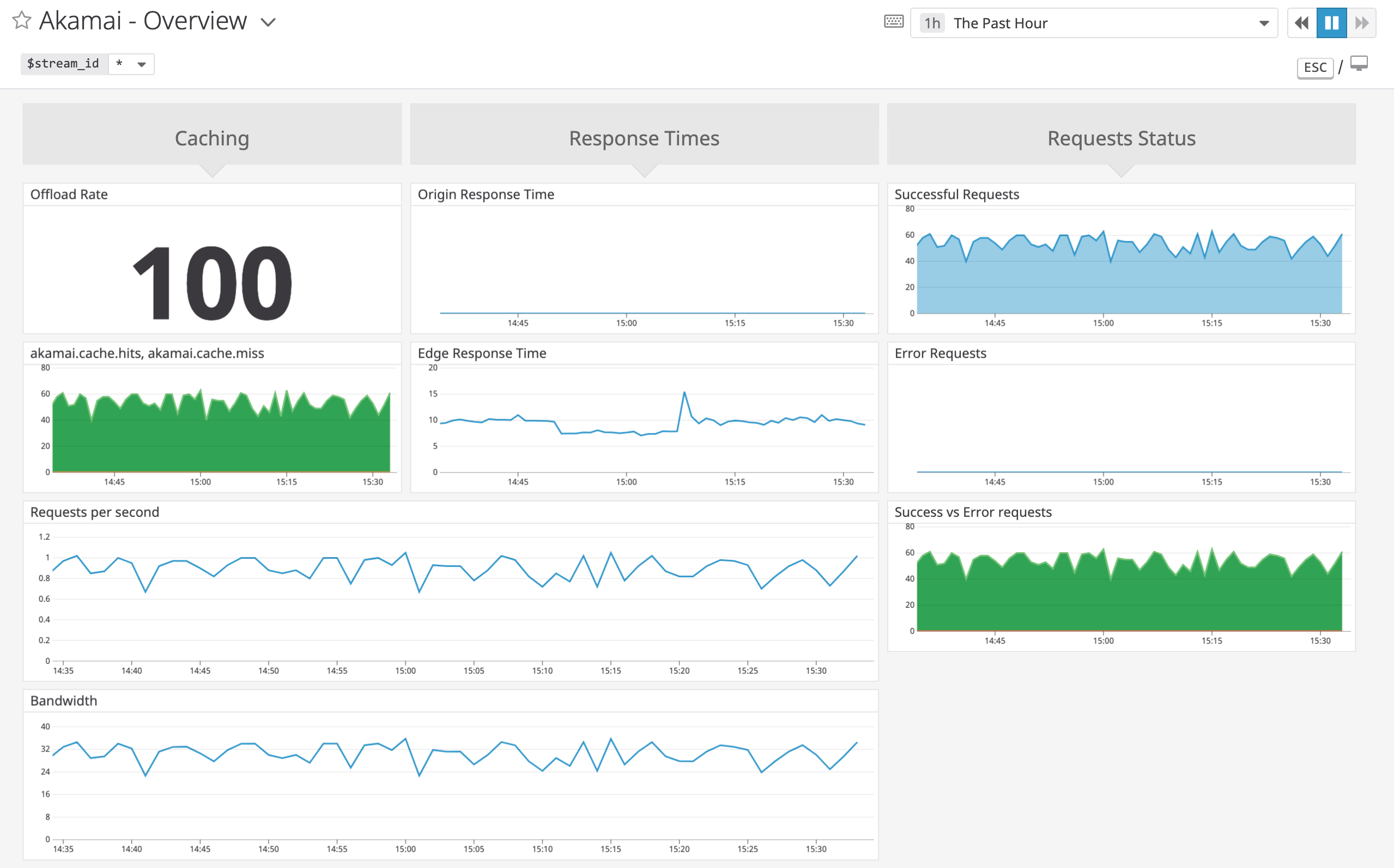 Datadog's built-in dashboard for monitoring Akamai CDN performance
