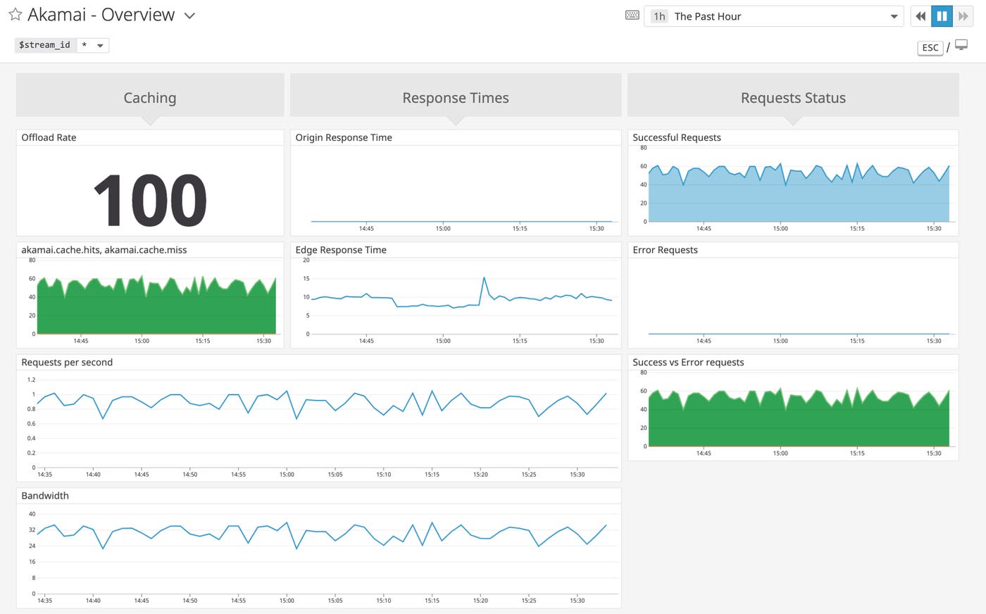 Datadog's built-in dashboard for monitoring Akamai CDN performance Datadog's built-in dashboard for monitoring Akamai CDN performance