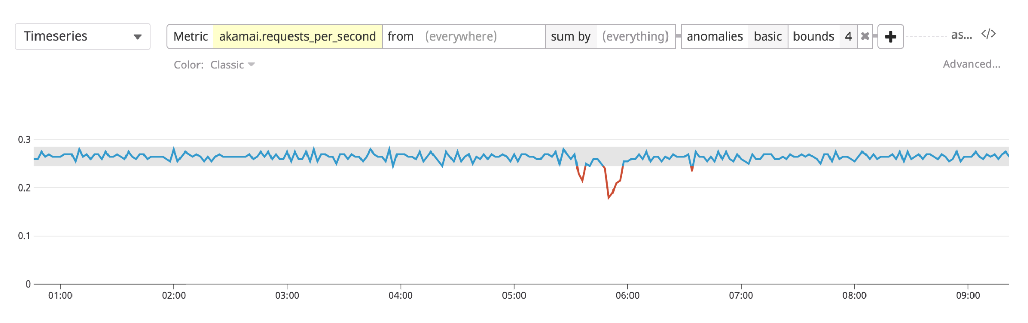 Monitoring Akamai metrics with Datadog anomaly detection