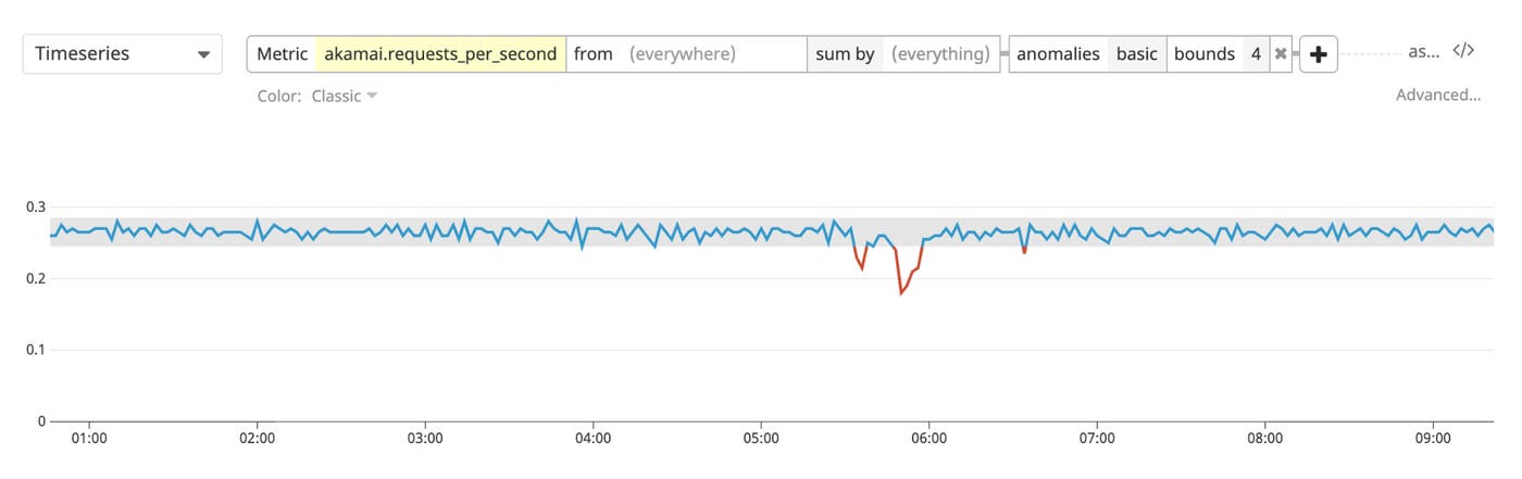 Monitoring Akamai metrics with Datadog anomaly detection Monitoring Akamai metrics with Datadog anomaly detection