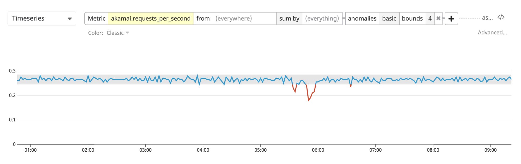 Monitoring Akamai metrics with Datadog anomaly detection Monitoring Akamai metrics with Datadog anomaly detection