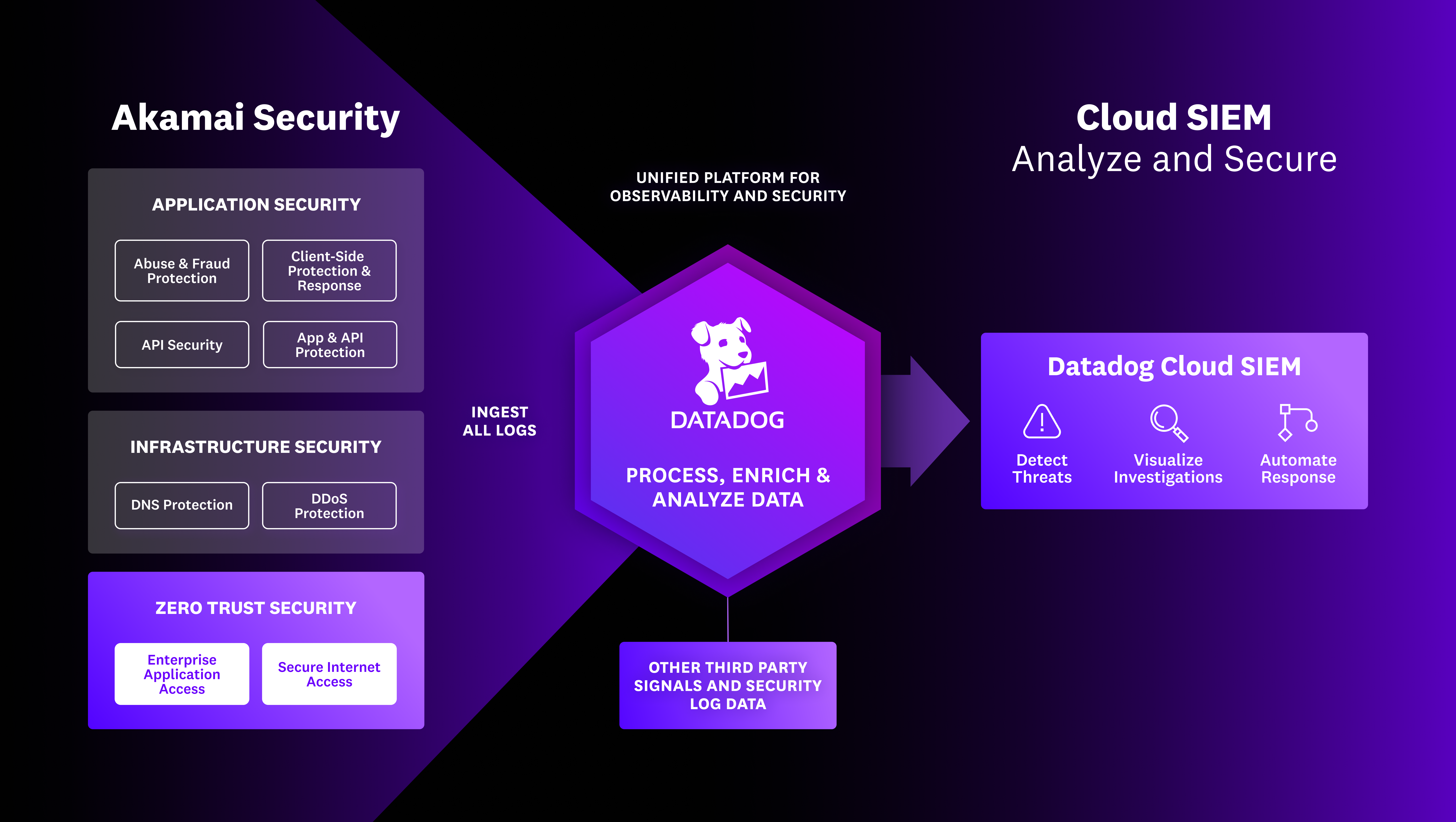 Akamai Security and Datadog diagram.