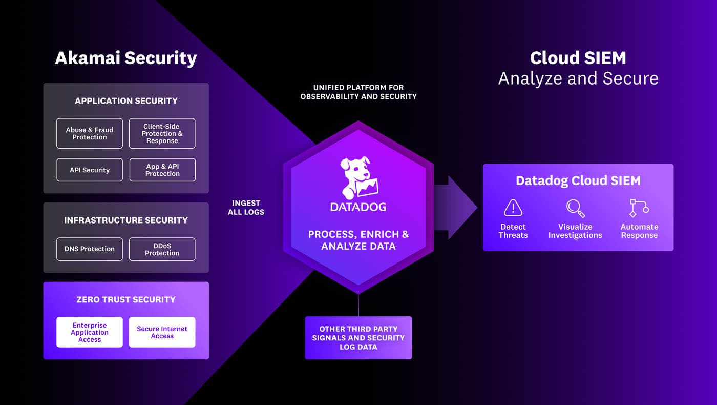 Akamai Security and Datadog diagram. Akamai Security and Datadog diagram.