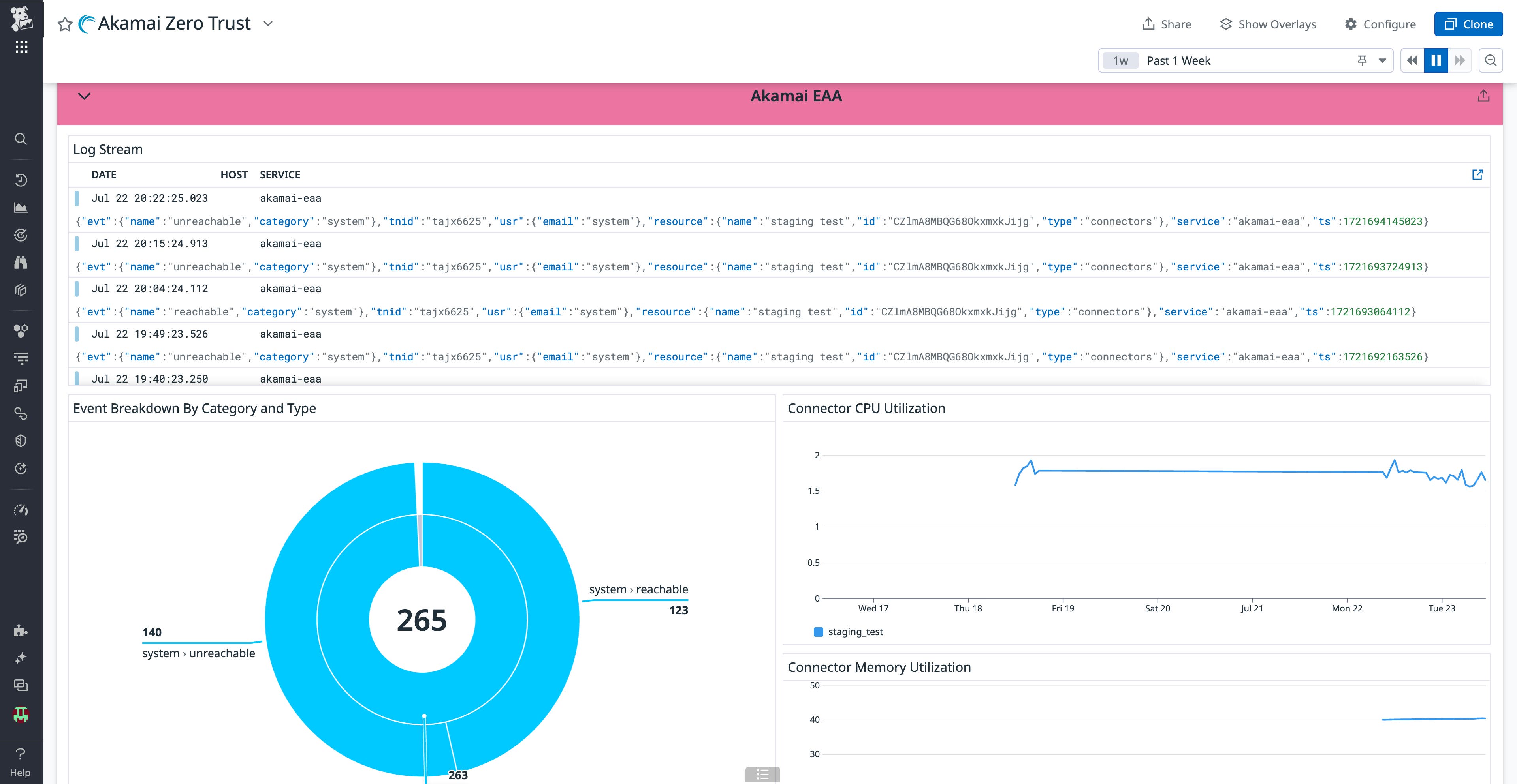 Akamai Zero Trust dashboard showing enterprise application access data. Akamai Zero Trust dashboard showing enterprise application access data.