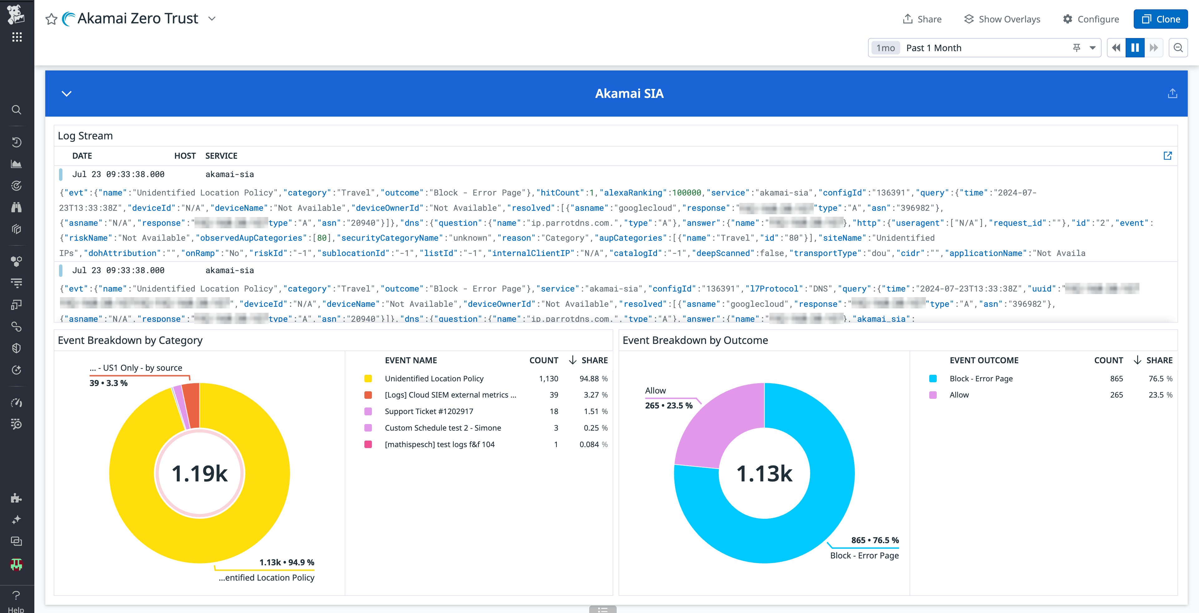 Akamai Zero Trust dashboard showing secure internet access data. Akamai Zero Trust dashboard showing secure internet access data.