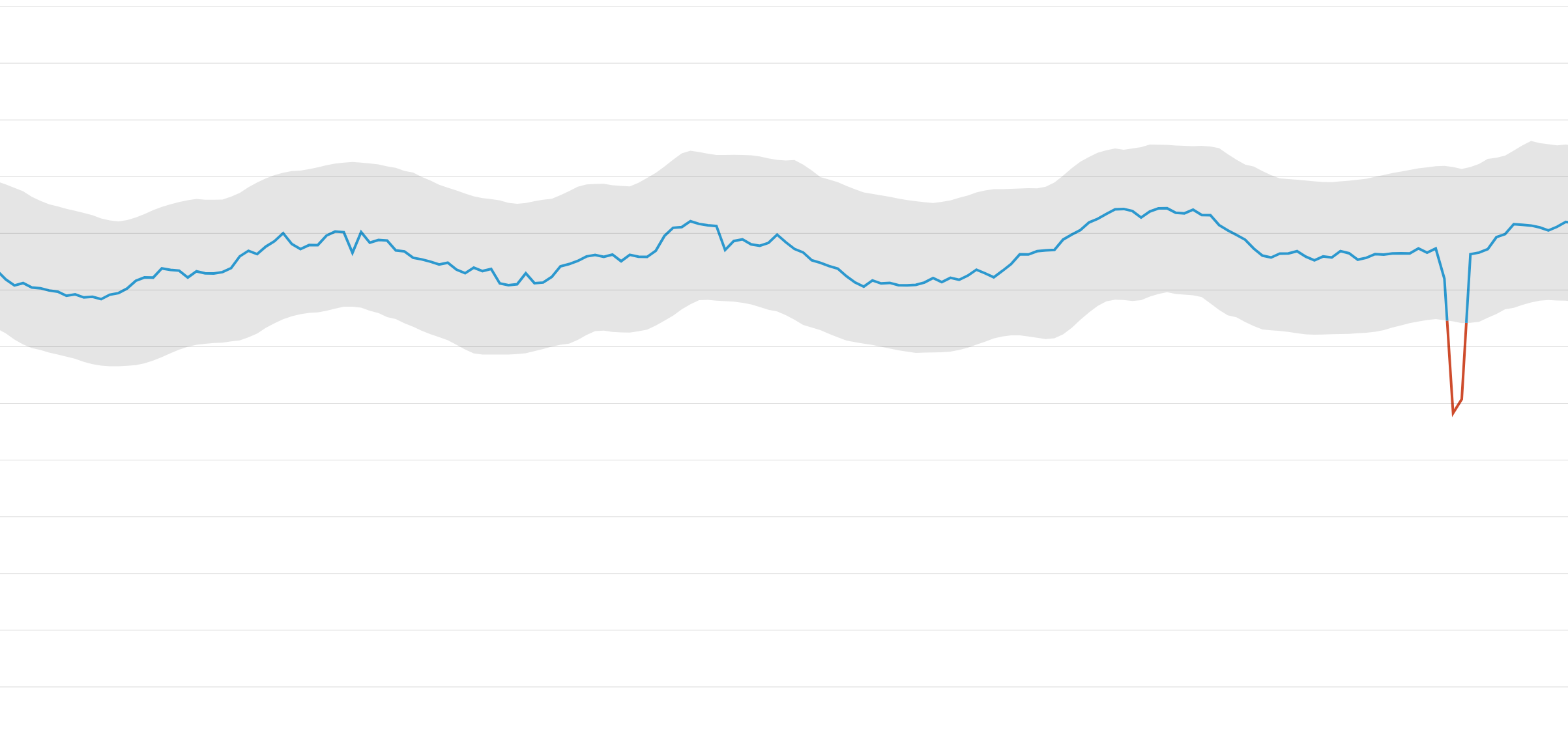 Anomaly detection on timeseries metrics