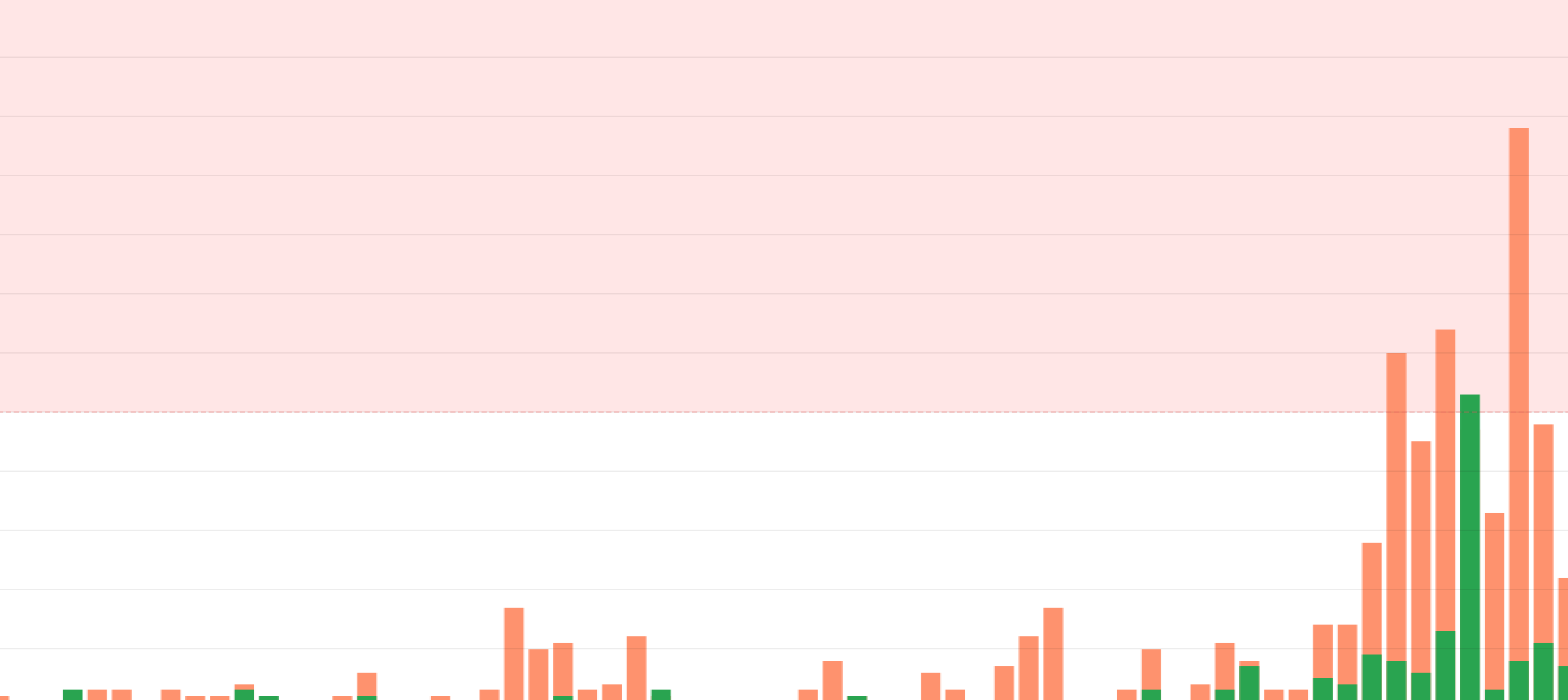 Alert evaluating multiple events over time